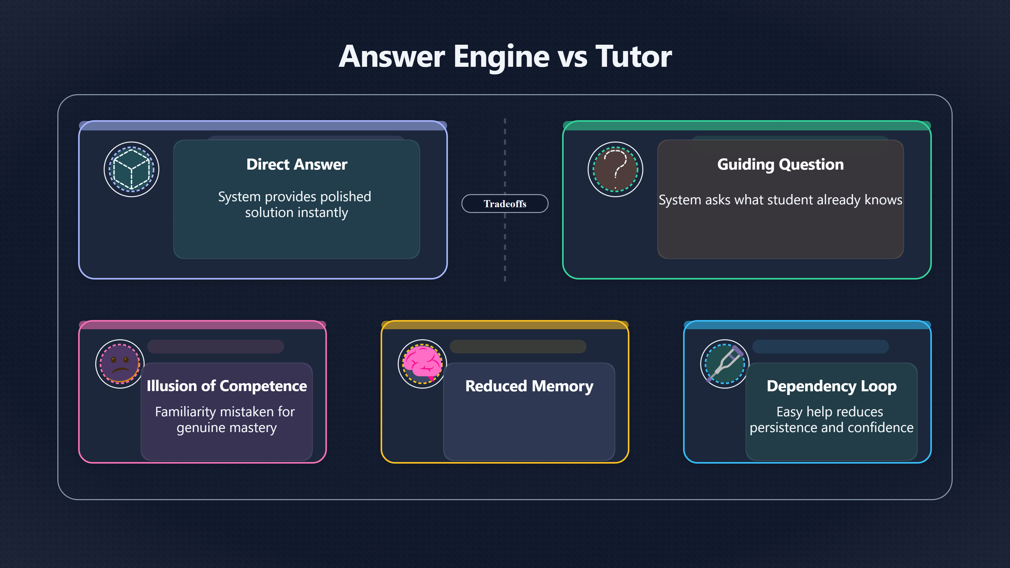 Overview image for Shortcut Risk | AI Tutors