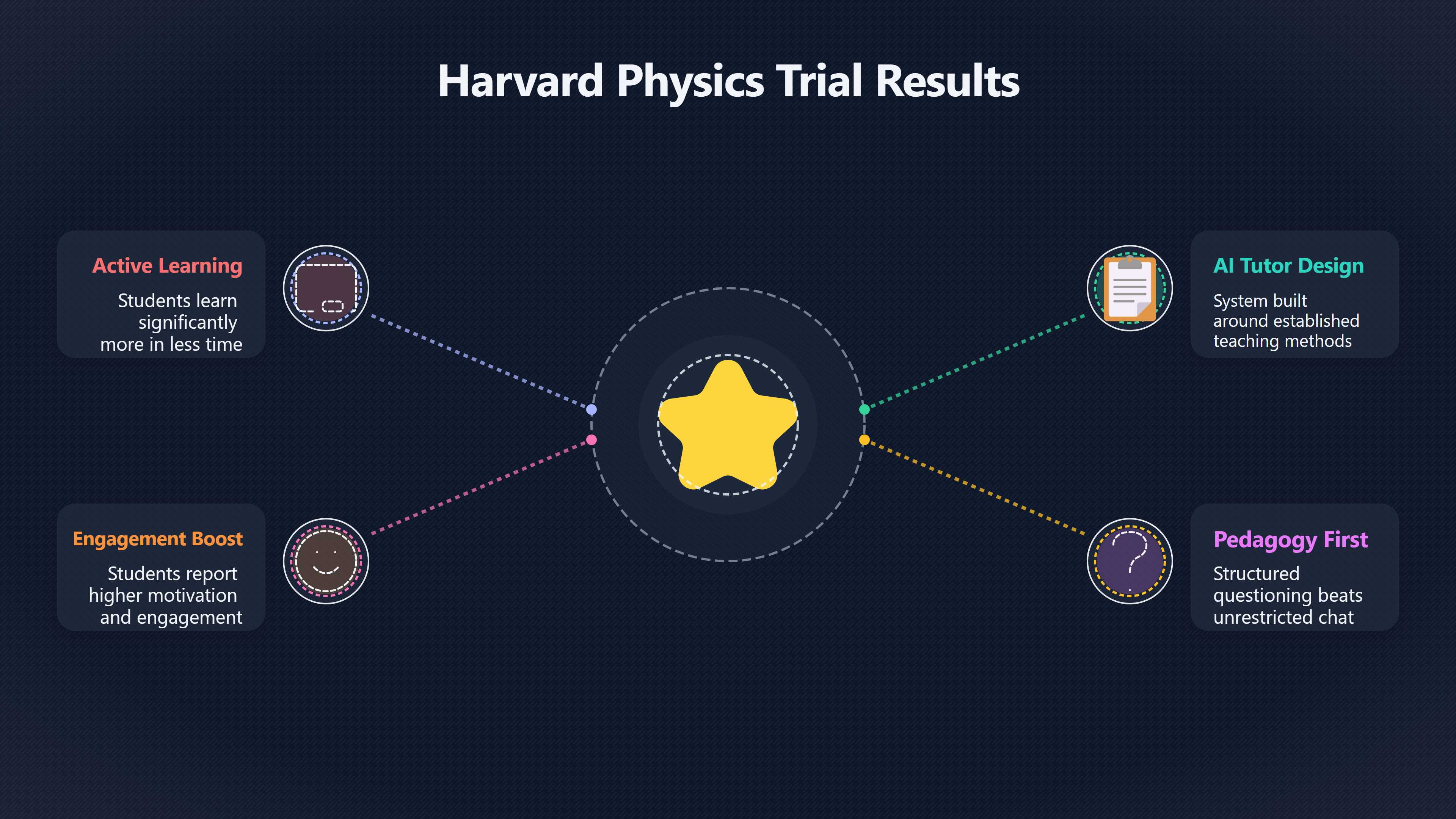 Overview image for Trial Results | AI Tutors