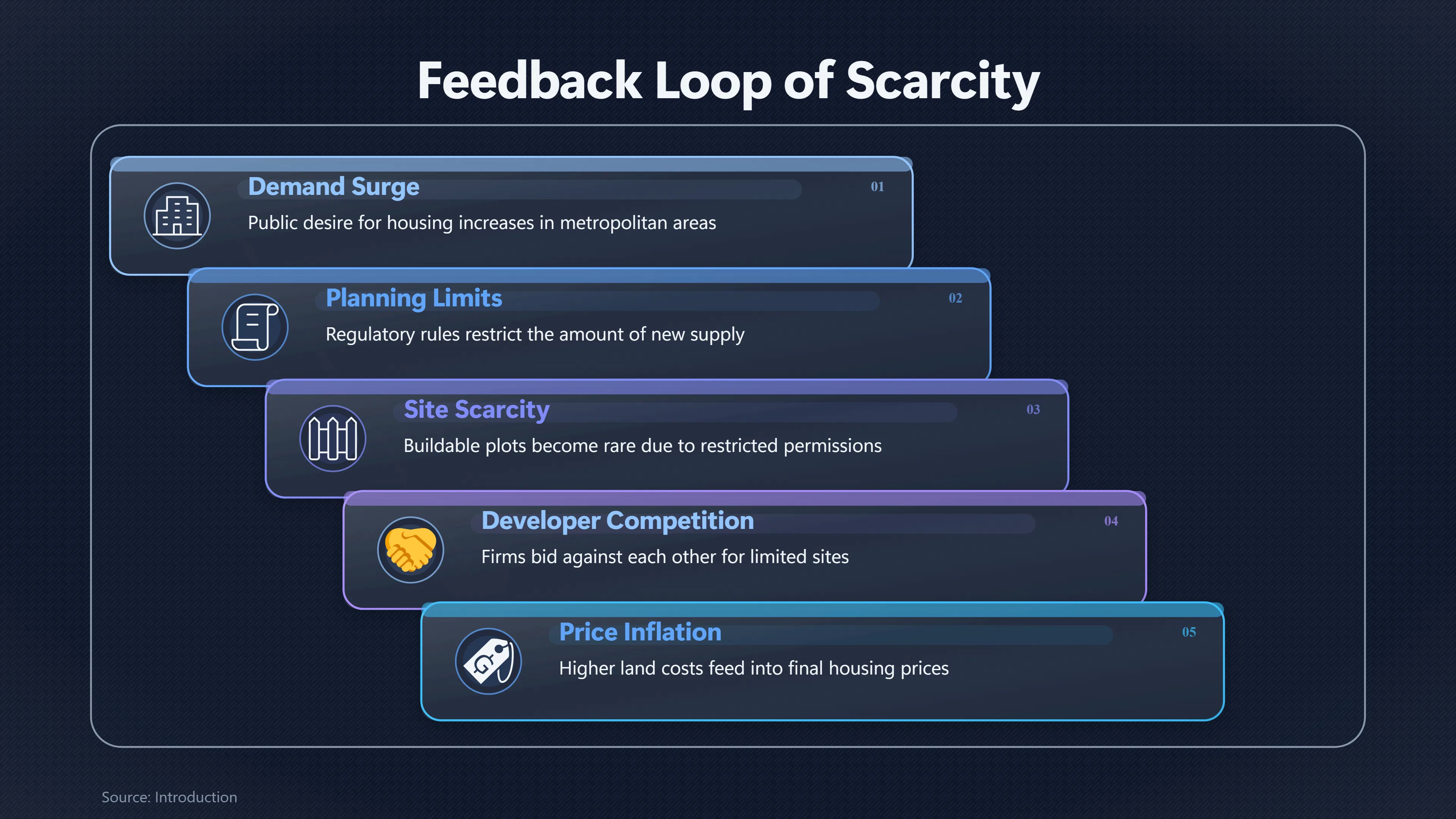 Overview image for Why Permission to Build Costs So Much | Housing Limits