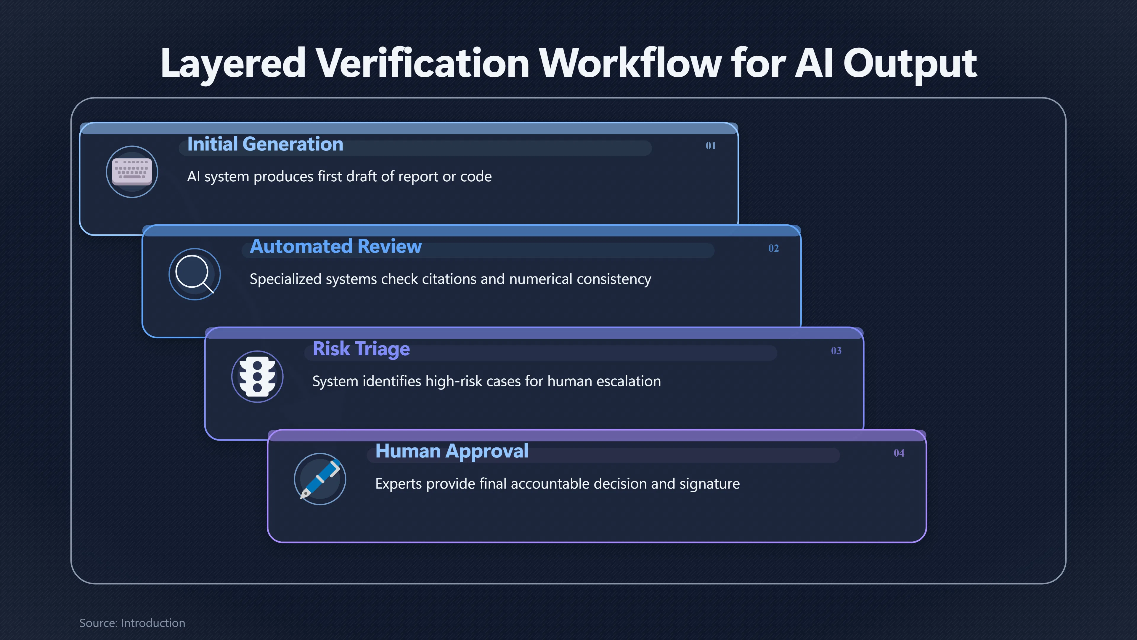 Overview image for Can AI Be Trusted to Check AI? | Verification
