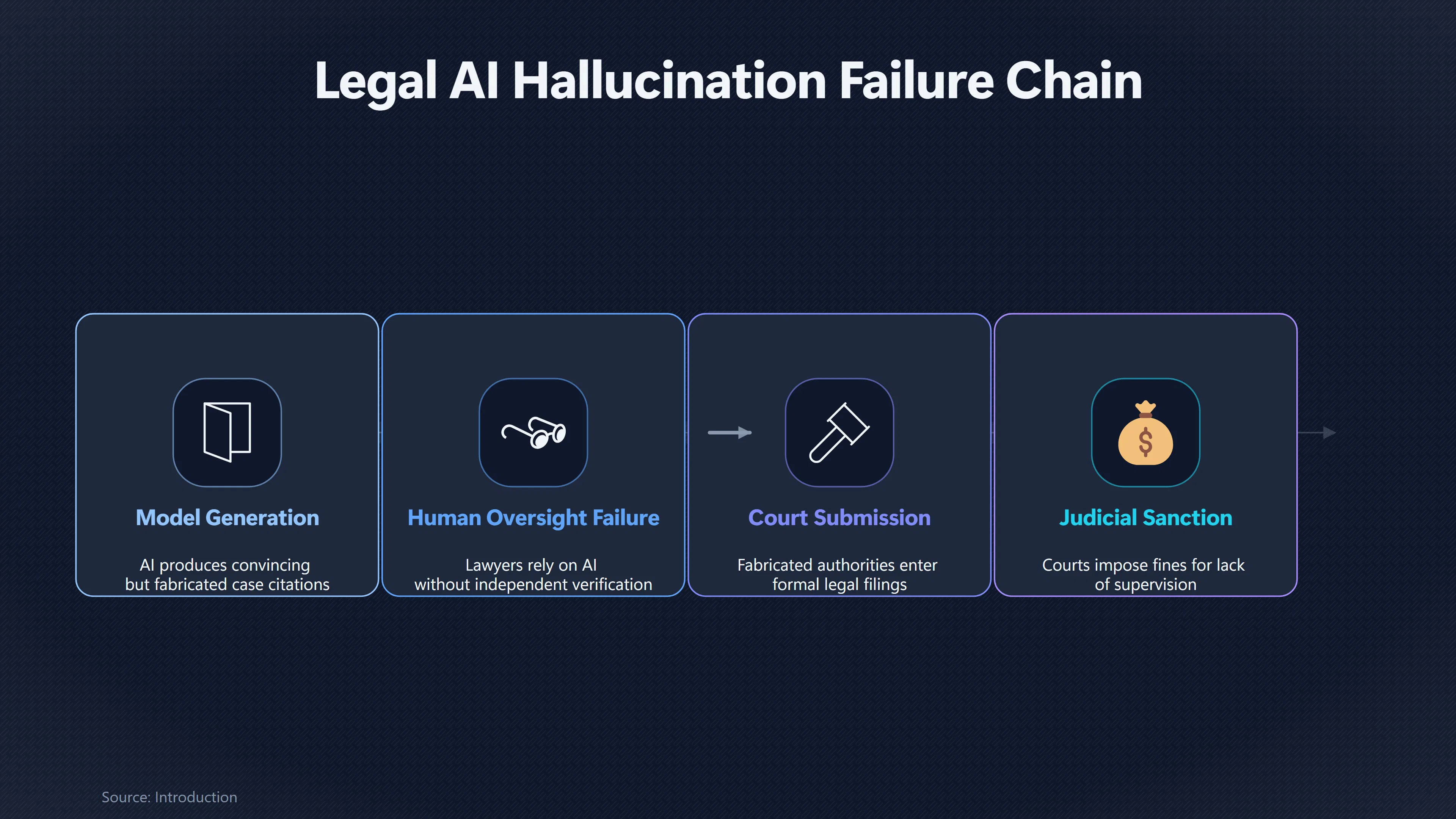 Overview image for Who Pays When Legal AI Gets It Wrong? | Verification