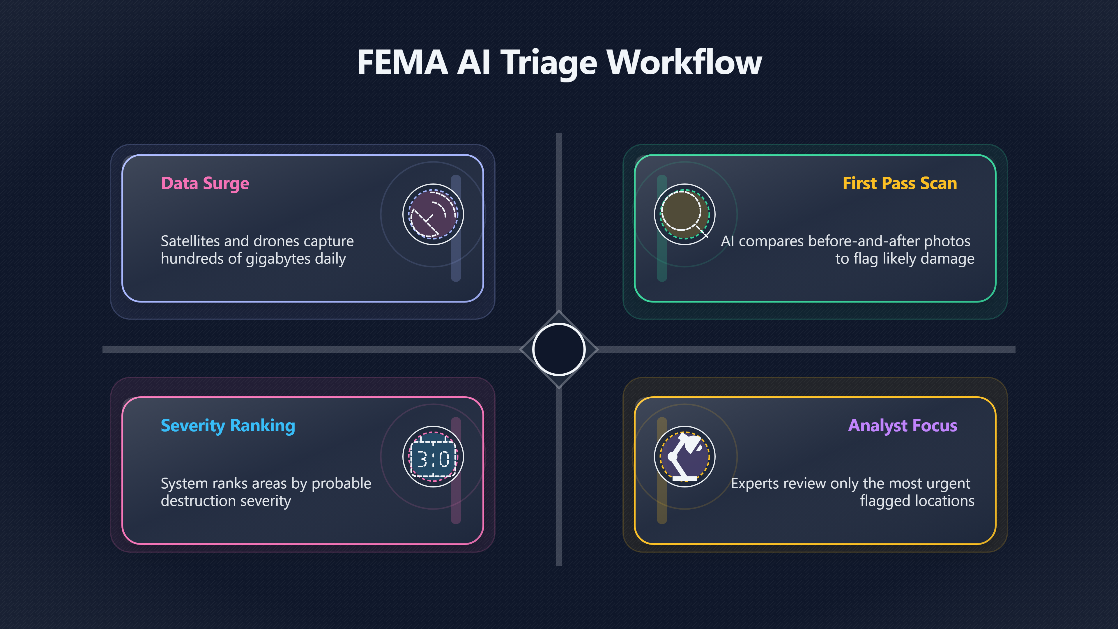 Overview image for Human checks | Disaster maps