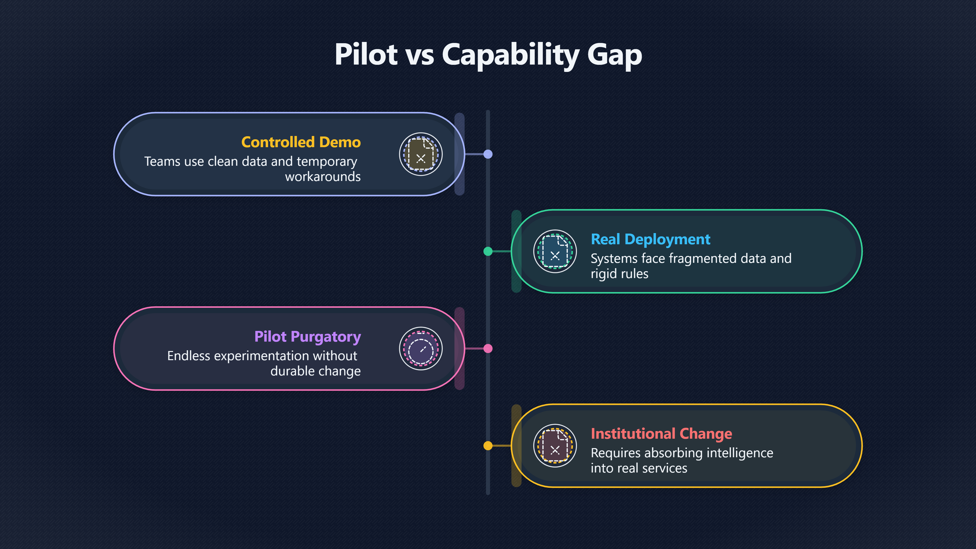Overview image for Pilot failure | Public capability