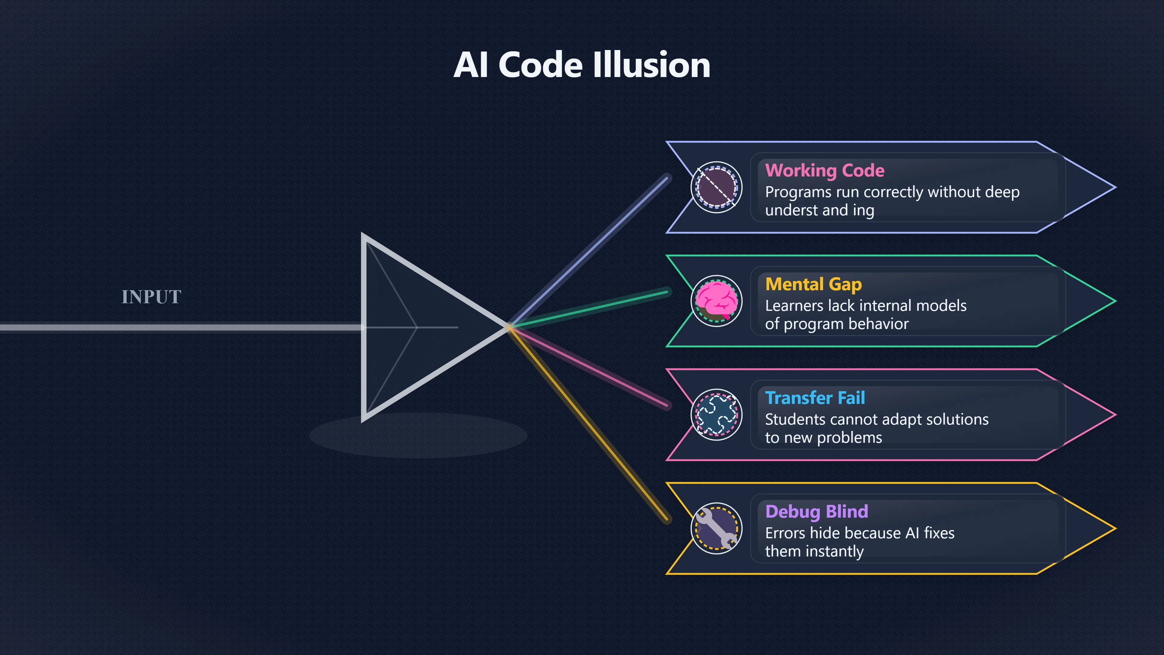 Overview image for Why working code can fool learners | AI Bloom Abun 98 d3 a6 AI education 8 e0228 coding false