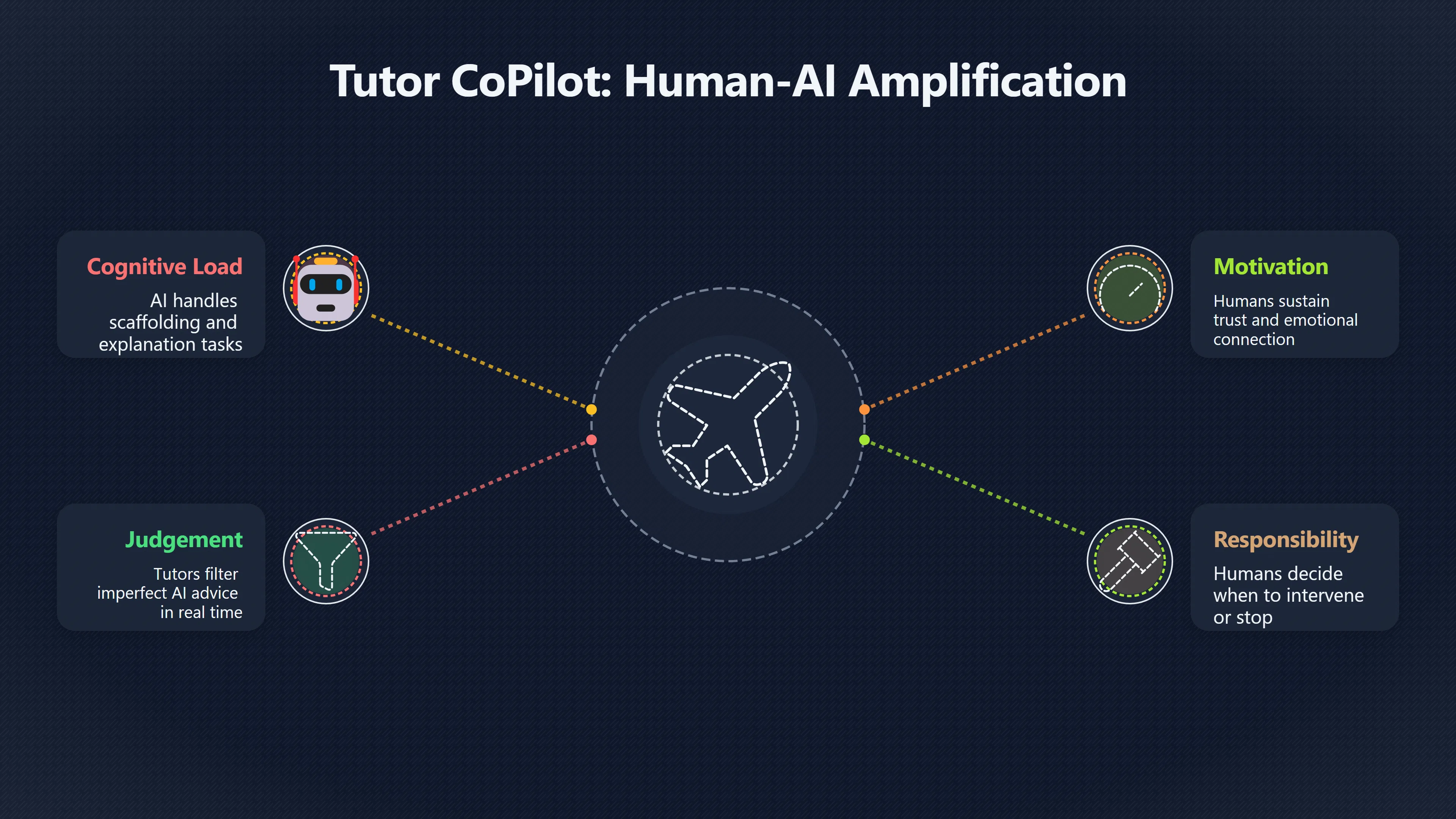 Overview image for What human tutors still do better | AI Bloom Abun 98 d3 a6 AI education 8 e0228 tutor copilot