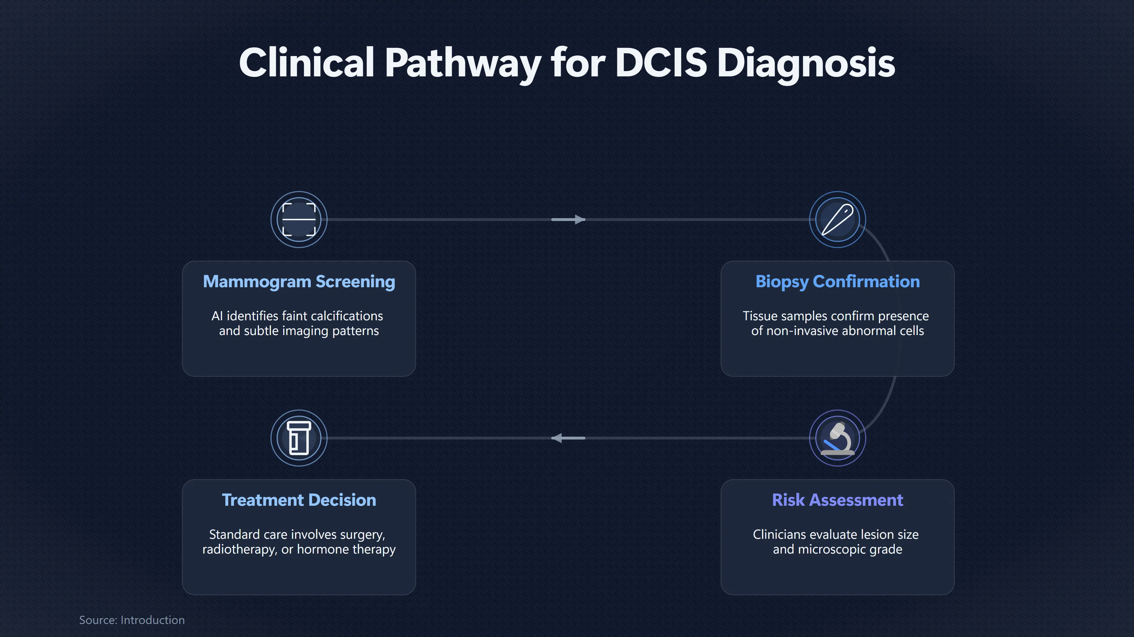 Overview image for When Finding More DCIS Causes More Harm | AI Screening