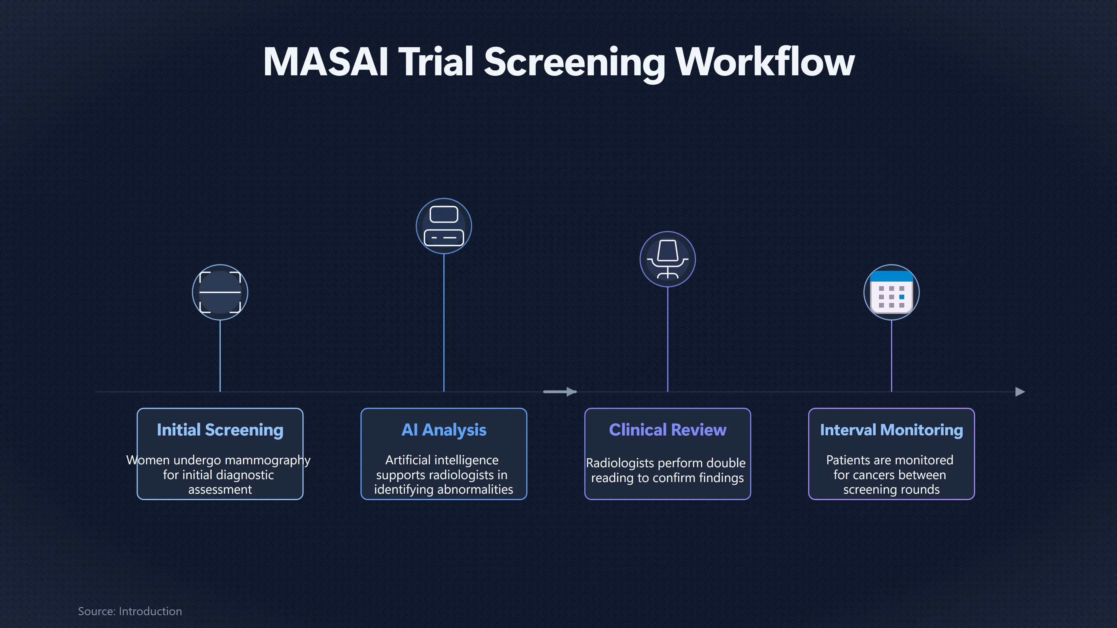 Overview image for Do Fewer Interval Cancers Prove AI Helps? | AI Screening