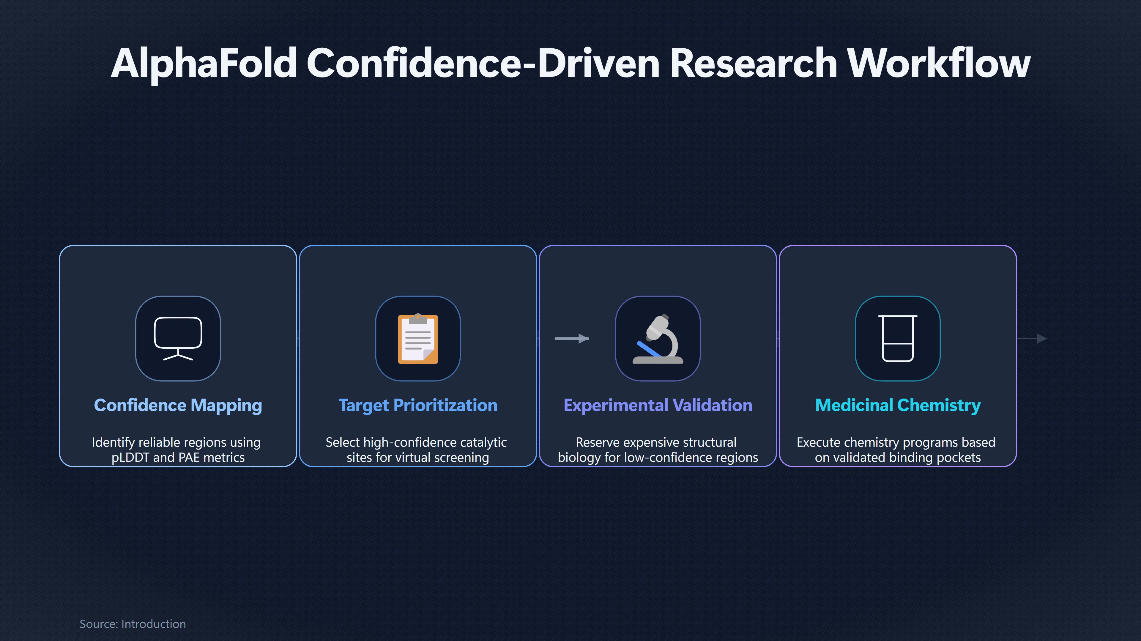 Overview image for When Should Scientists Trust an Alpha Fold Model?