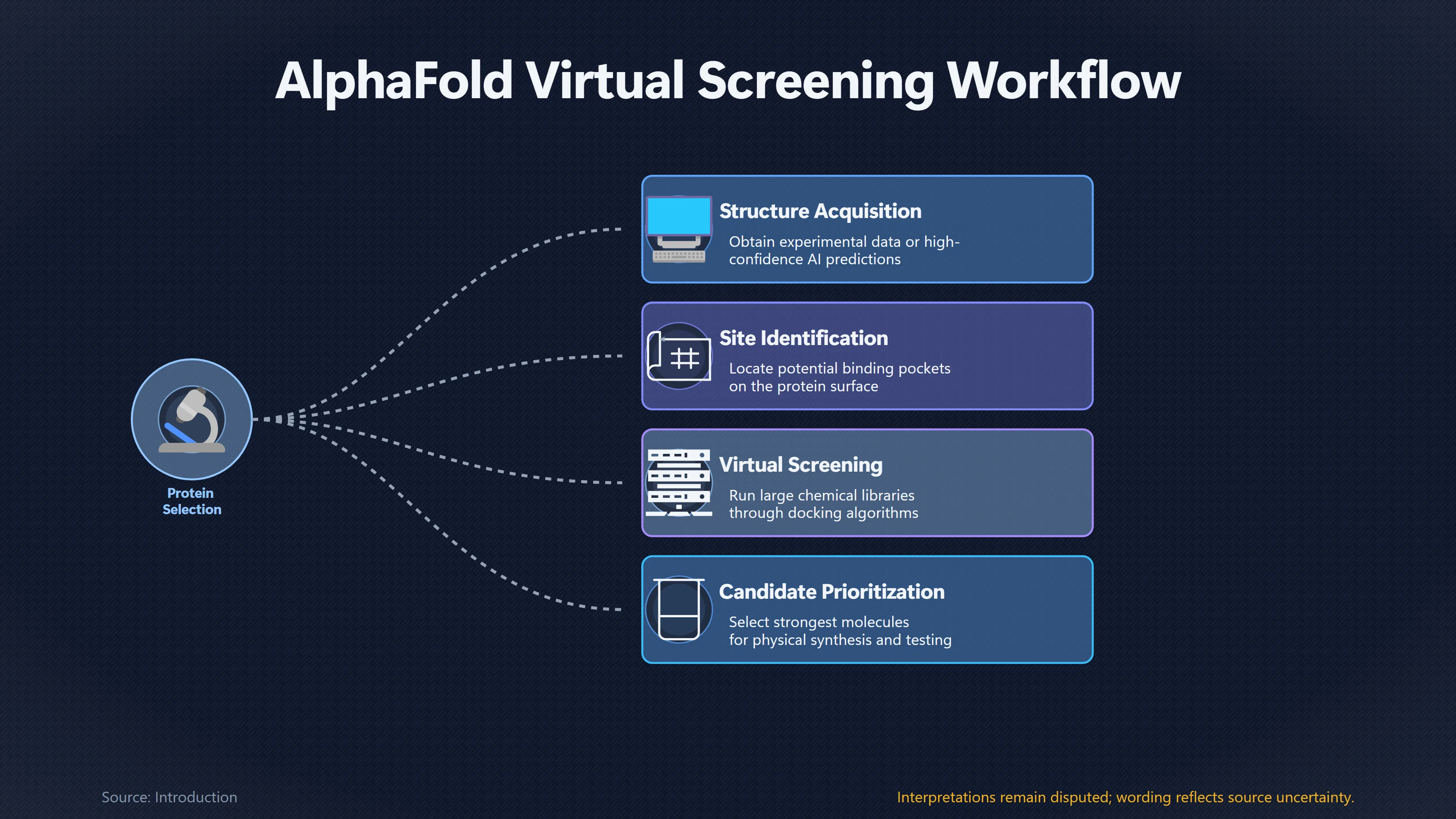 Overview image for How Alpha Fold Changes Which Experiments Get Done