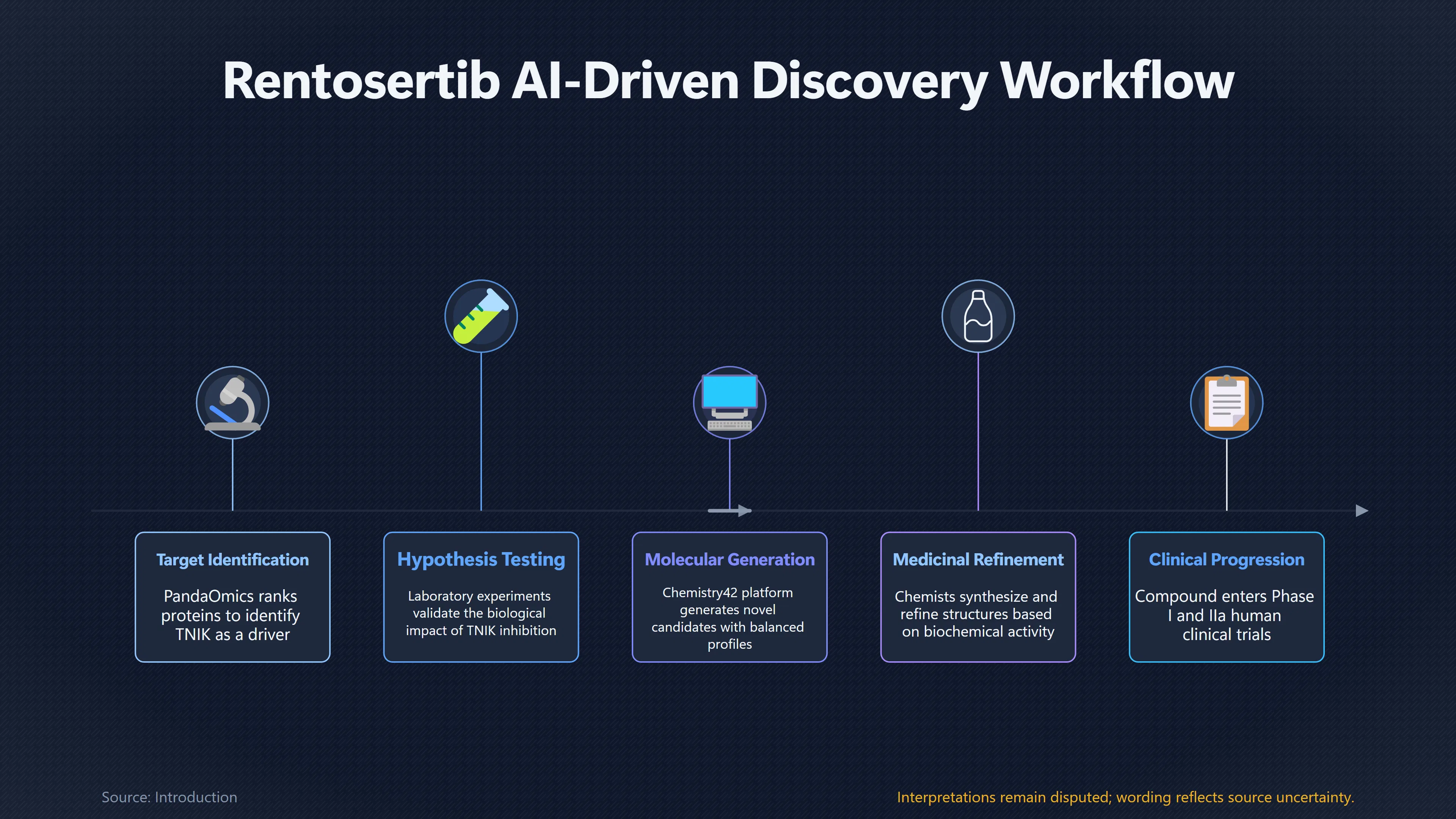 Overview image for How AI Took Rentosertib From Target to Molecule