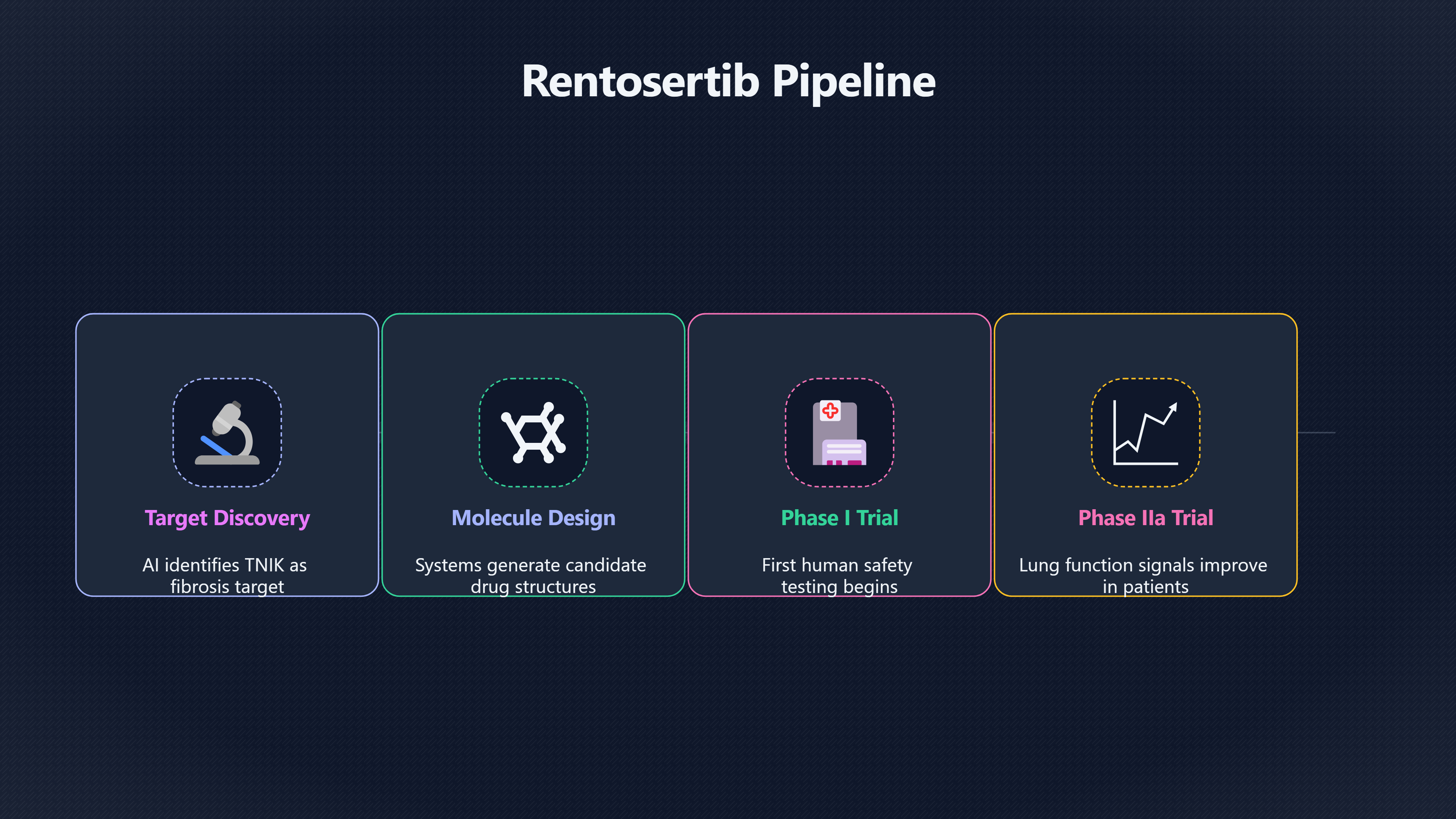 Overview image for Rentosertib | AI Drugs