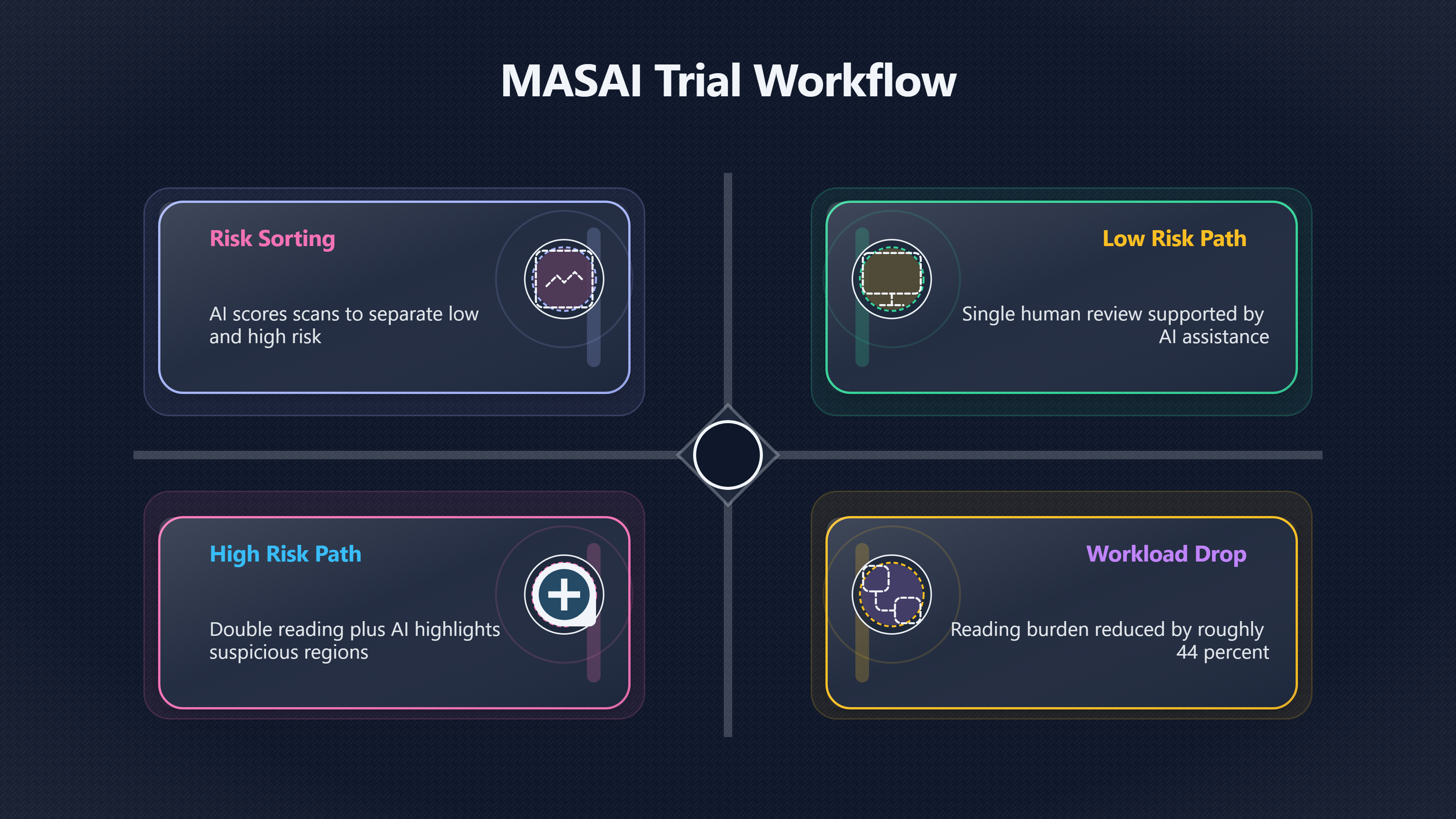 Overview image for MASAI trial | AI Mammograms