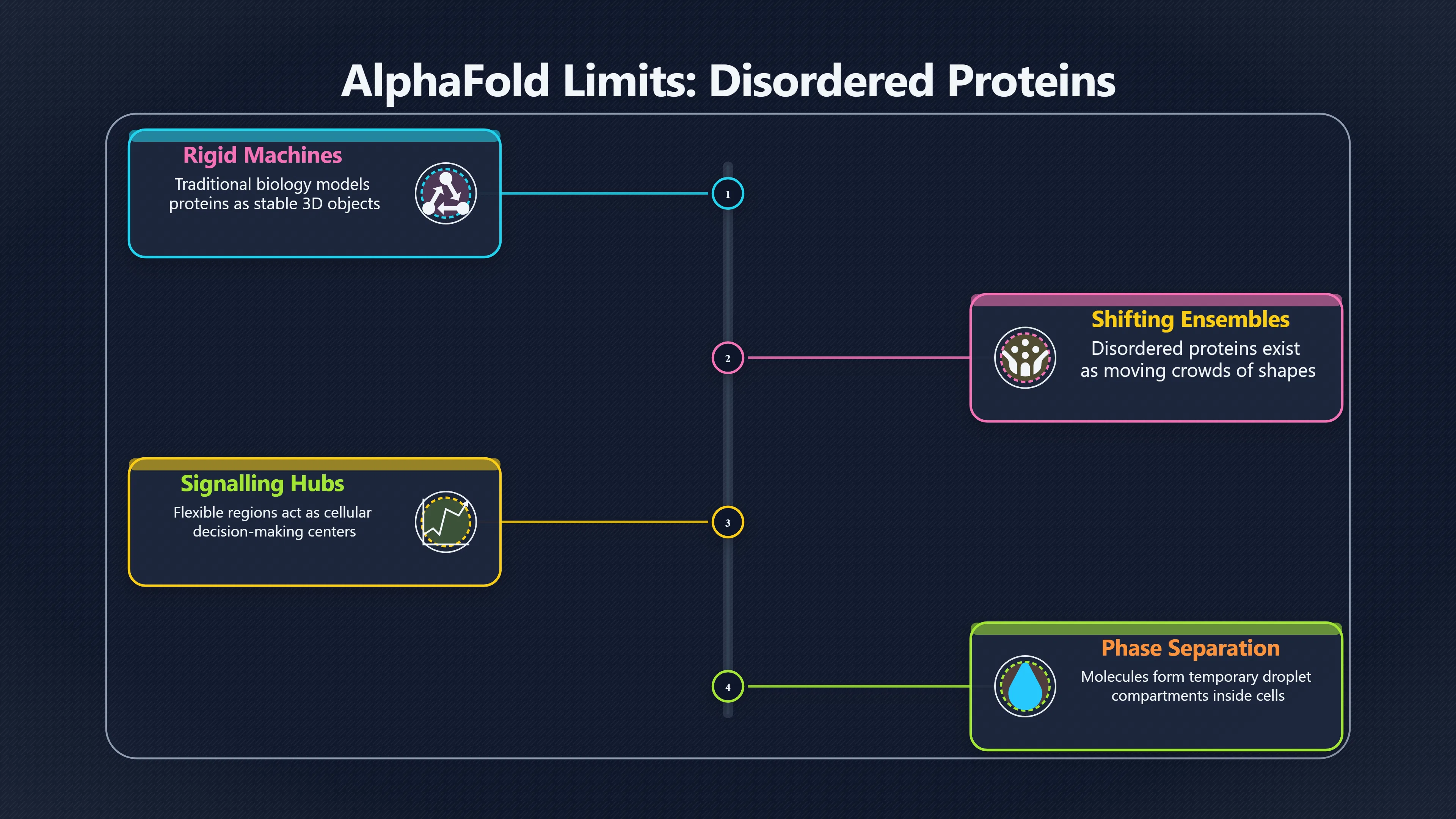 Overview image for The proteins that do not hold still | AI Bloom Abun 98 d3 a6 AI medicine l 7 c4177 alphafold lim