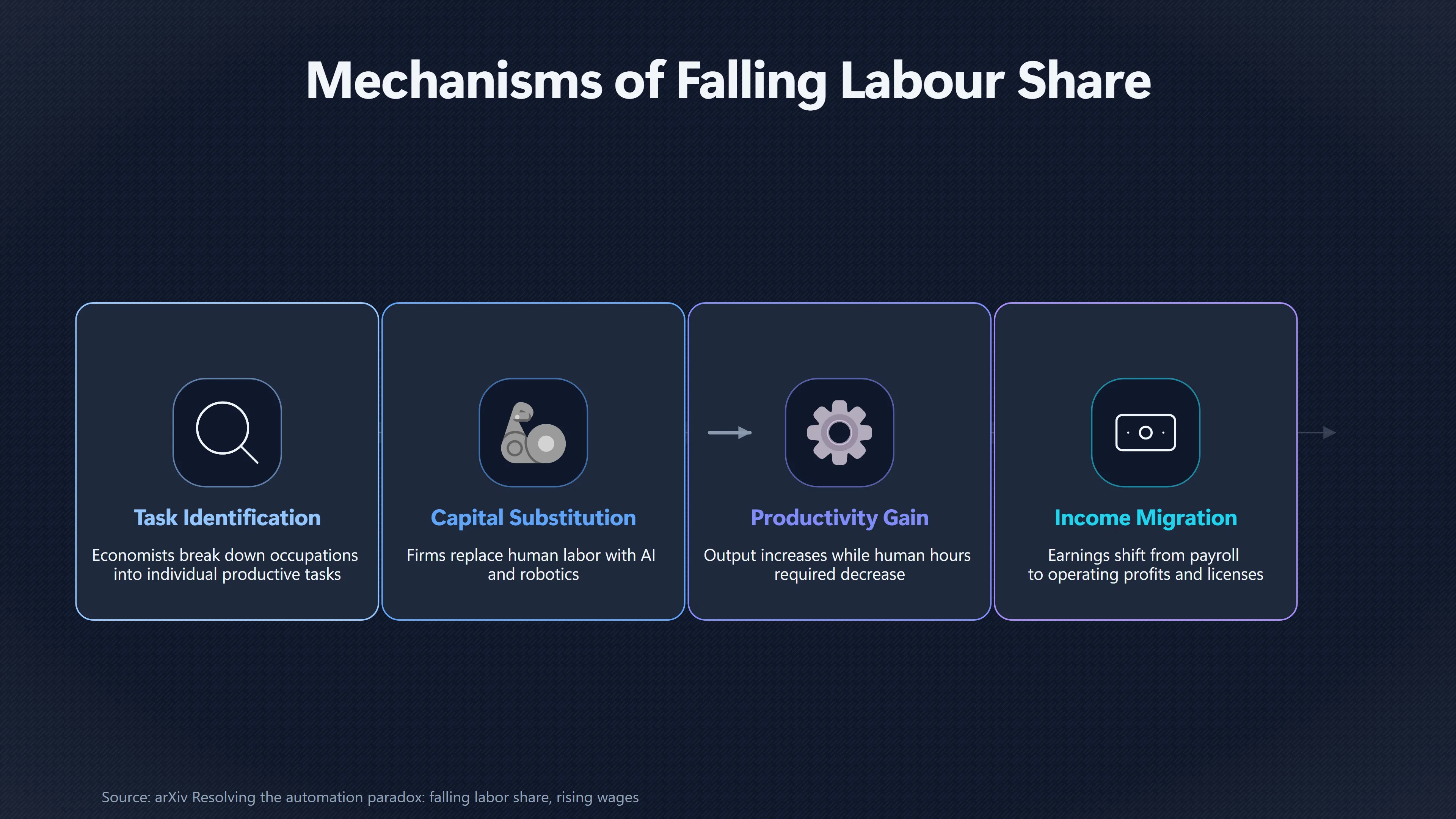 Overview image for Can Wages Keep Up With Machine Owned Growth? | Distribution