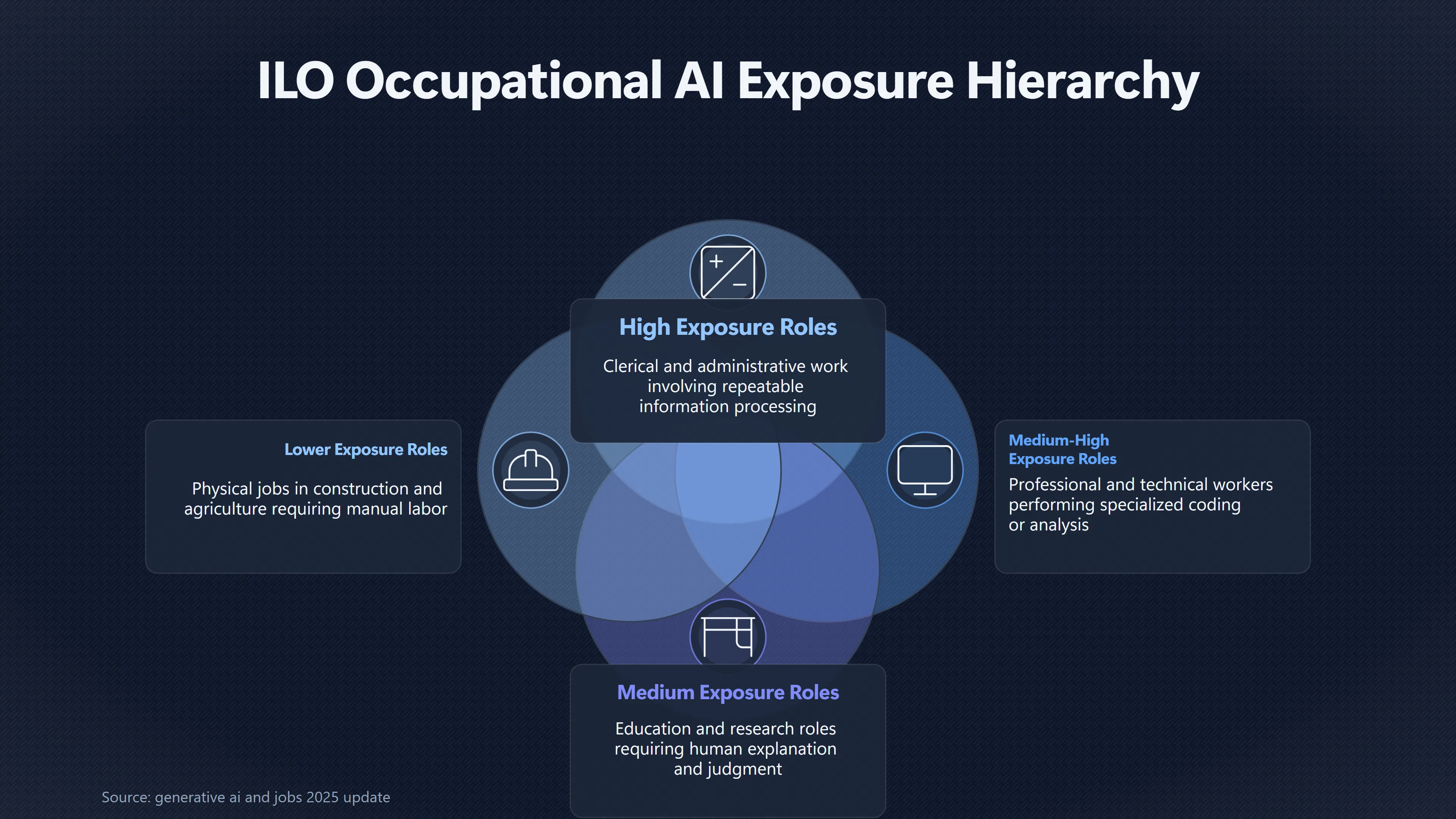 Overview image for Which Workers Face the Biggest AI Pressure | Labour Share