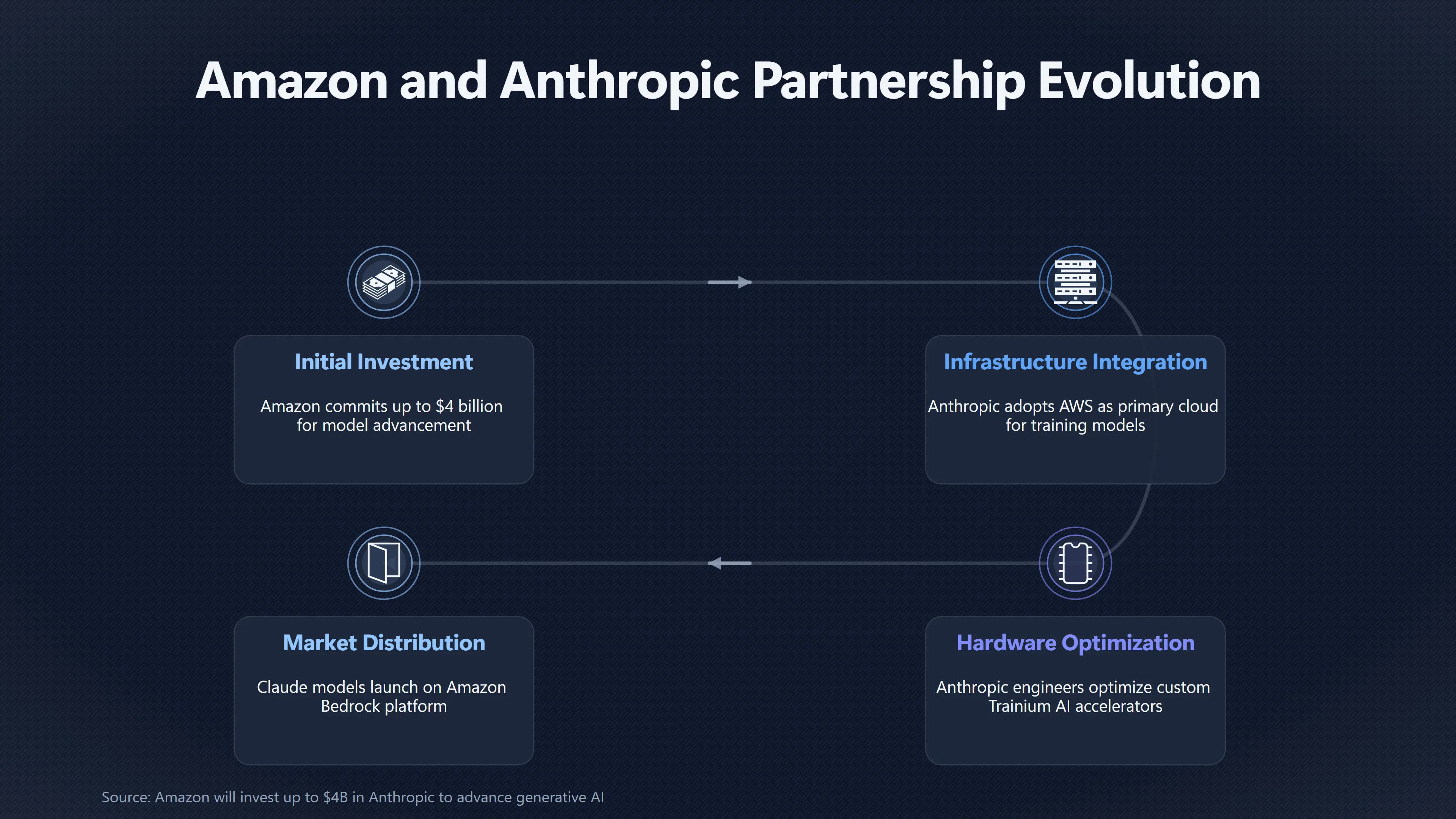 Overview image for Why Amazon Anthropic built a different AI cloud path | Cloud Control