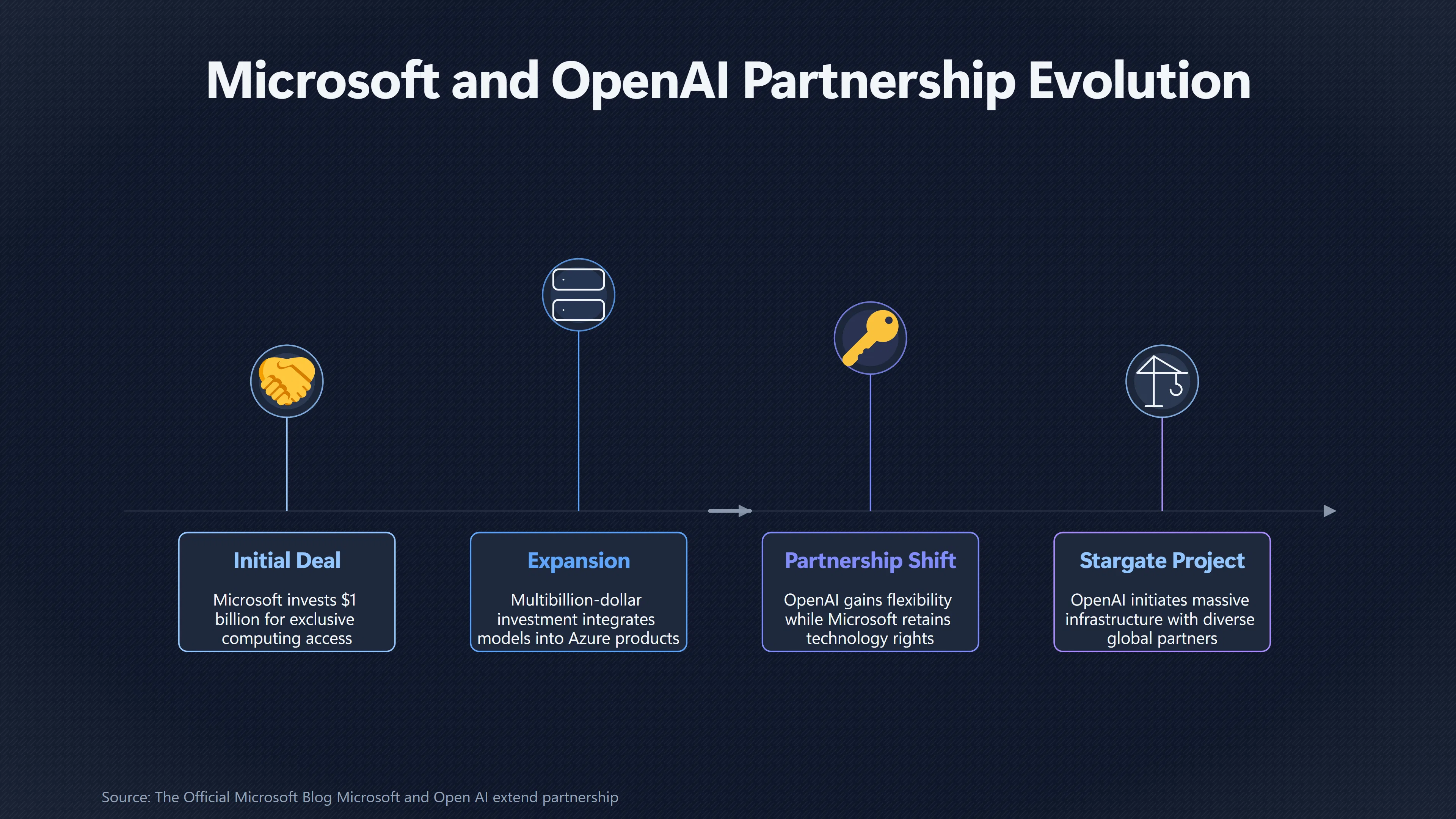 Overview image for How Microsoft Open AI shaped AI infrastructure control | Cloud Control