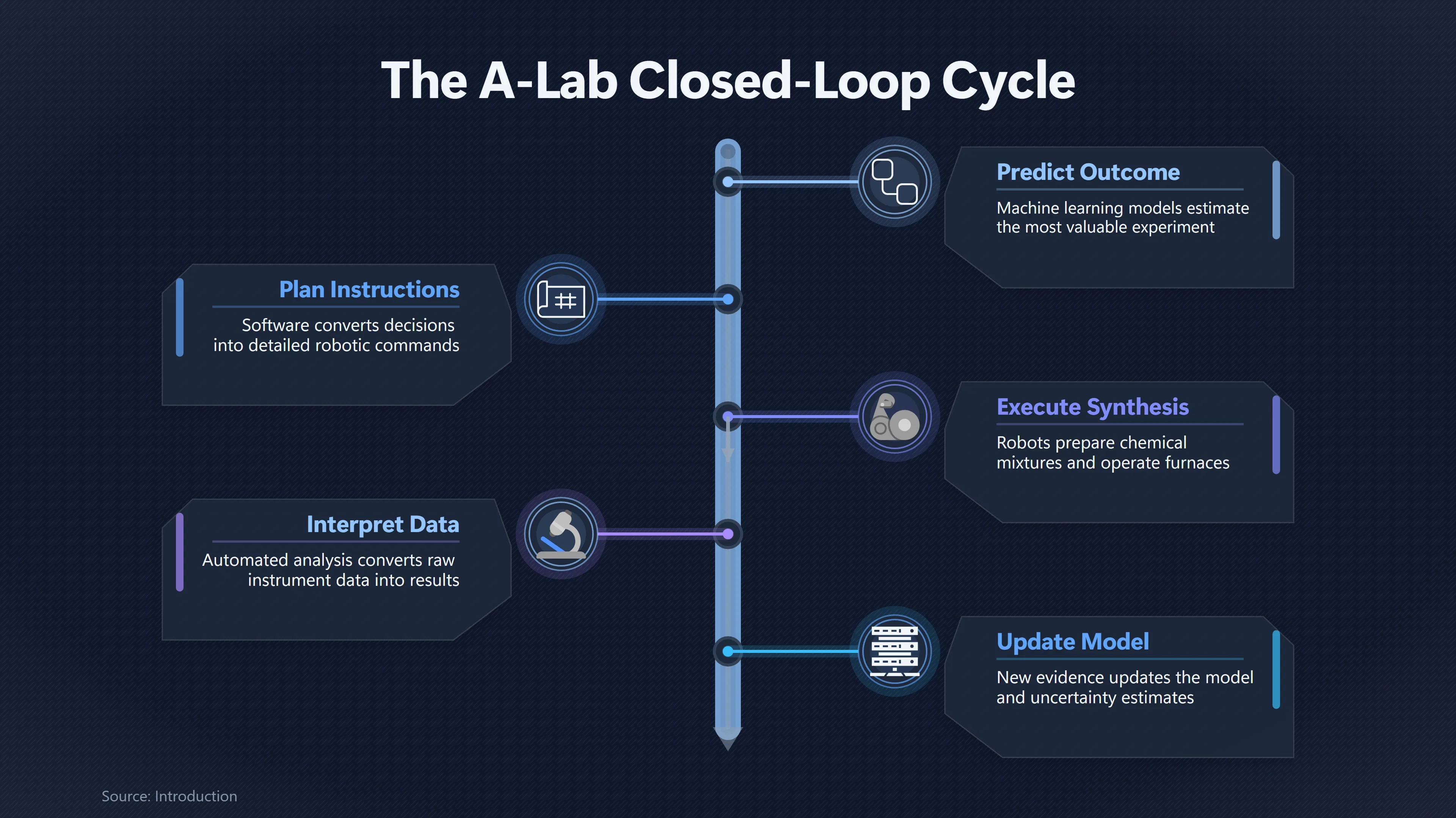 Overview image for How One Experiment Chooses the Next | Active Learning