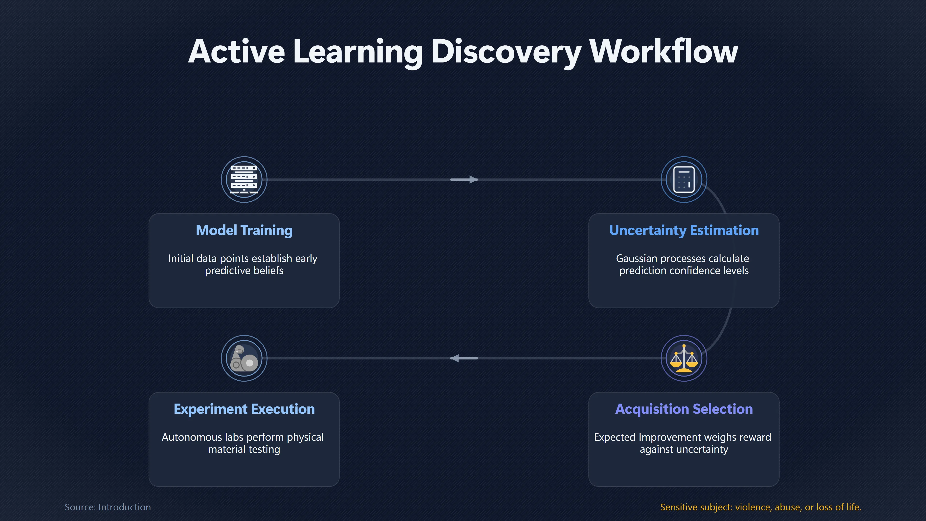 Overview image for Why the Best Prediction May Be the Wrong Experiment | Active Learning