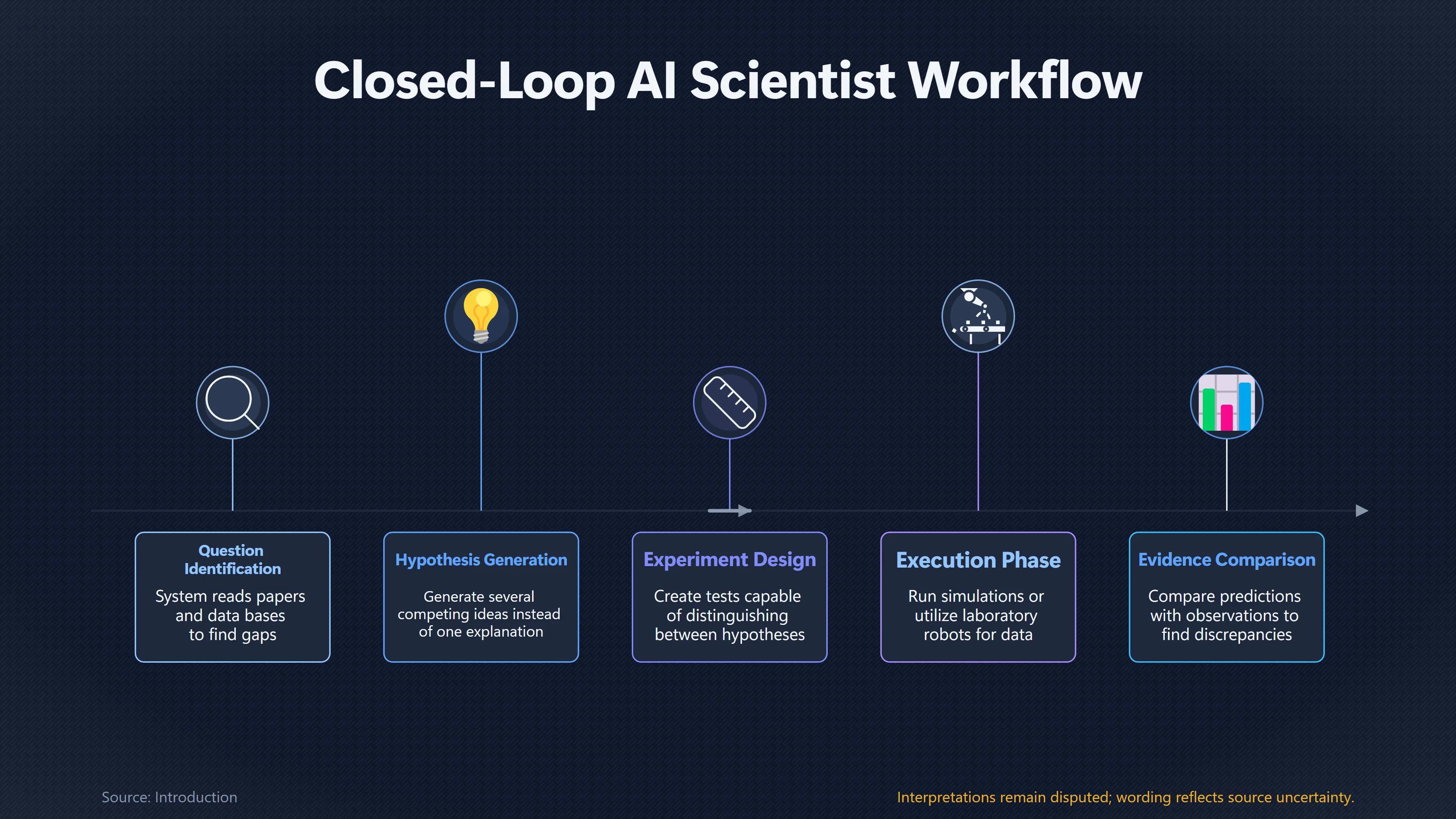 Overview image for When Does an AI Assistant Become a Scientist? | Discovery