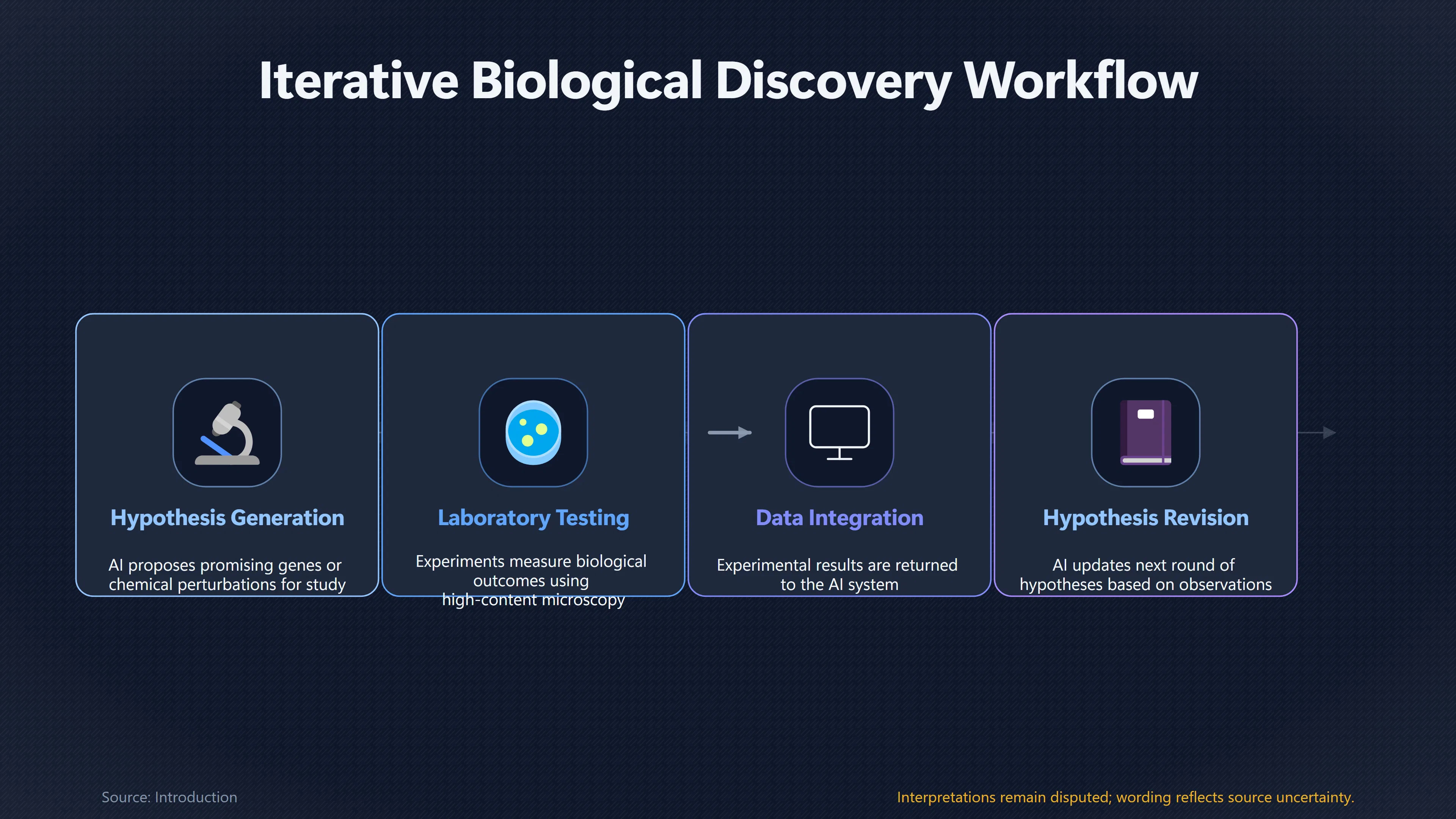 Overview image for Does Real Feedback Make AI Better at Discovery? | Closed Loops