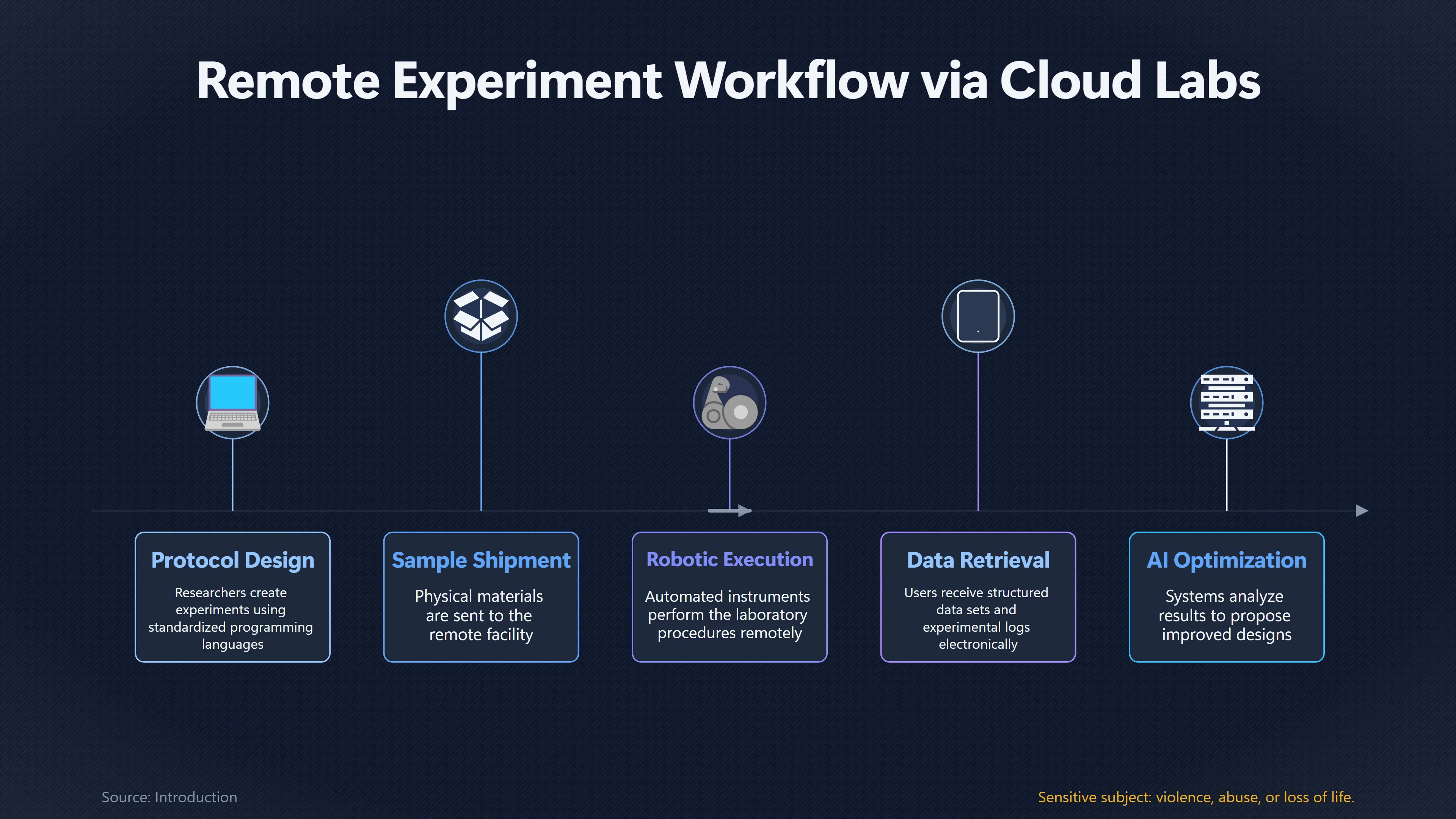 Overview image for Can Cloud Labs Democratise Automated Science? | Lab Access