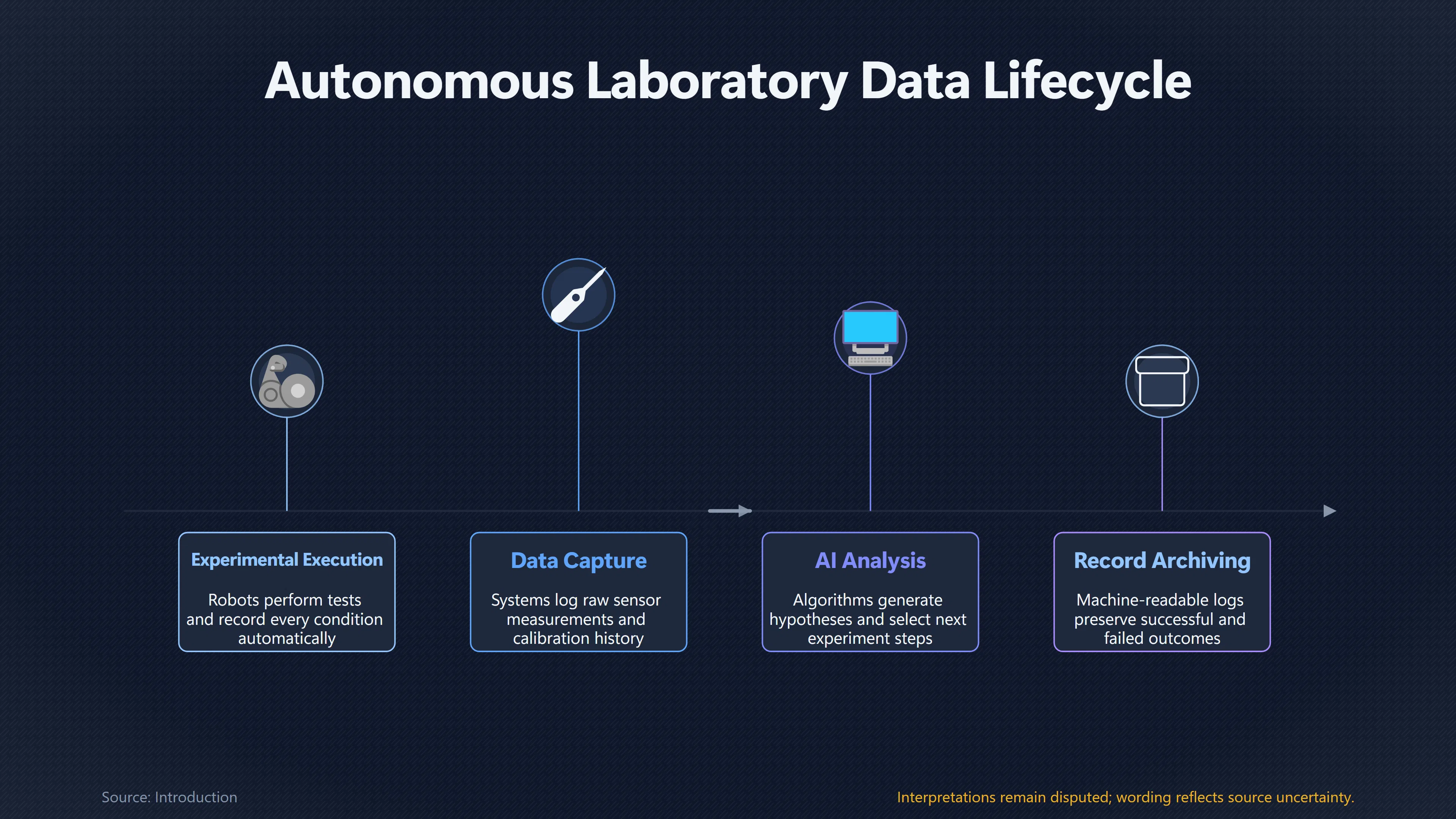 Overview image for Who Owns the Results of Robot Science? | Lab Access