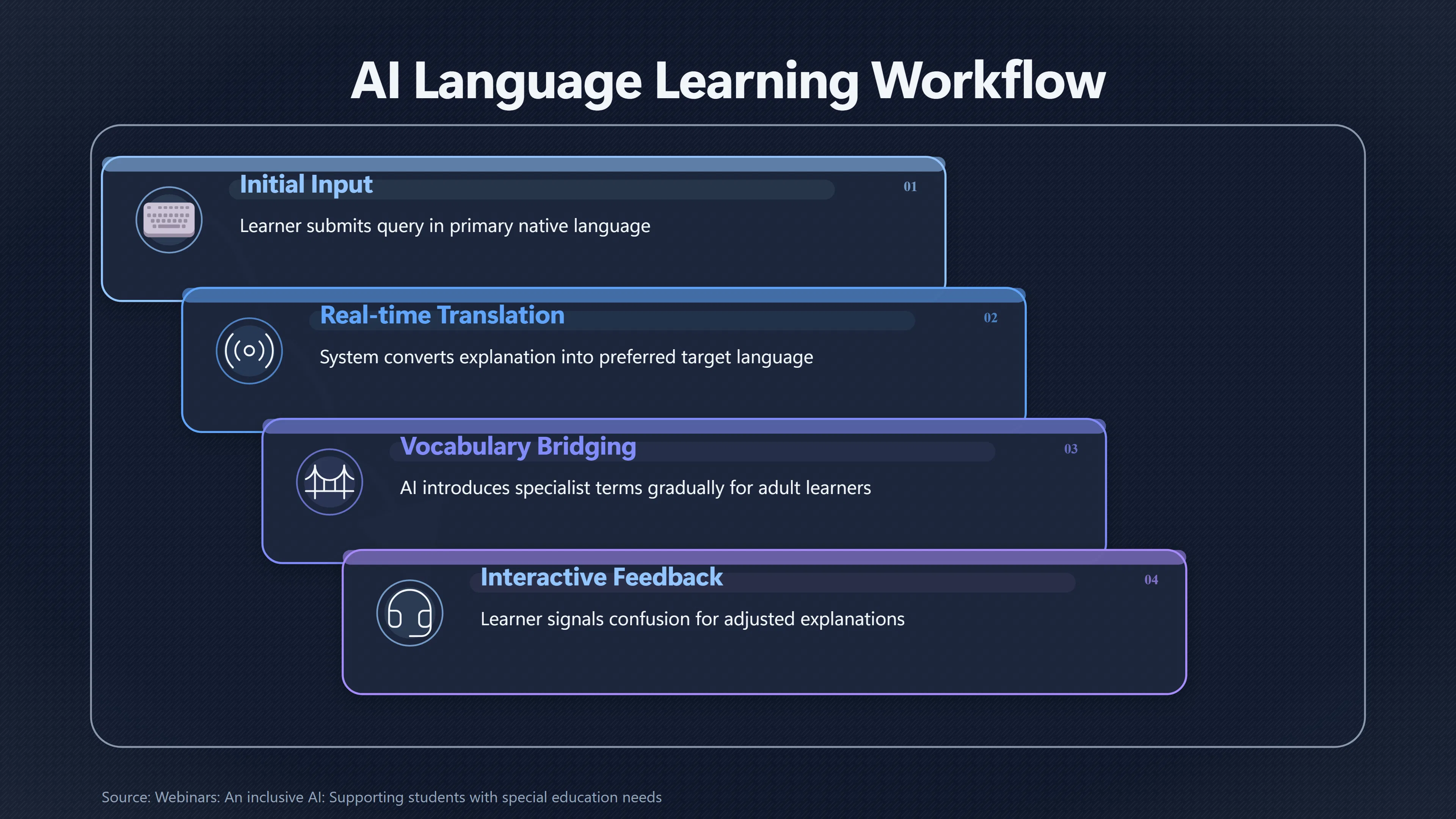 Overview image for Can AI Tutors Make Learning More Accessible For Everyone? | Education