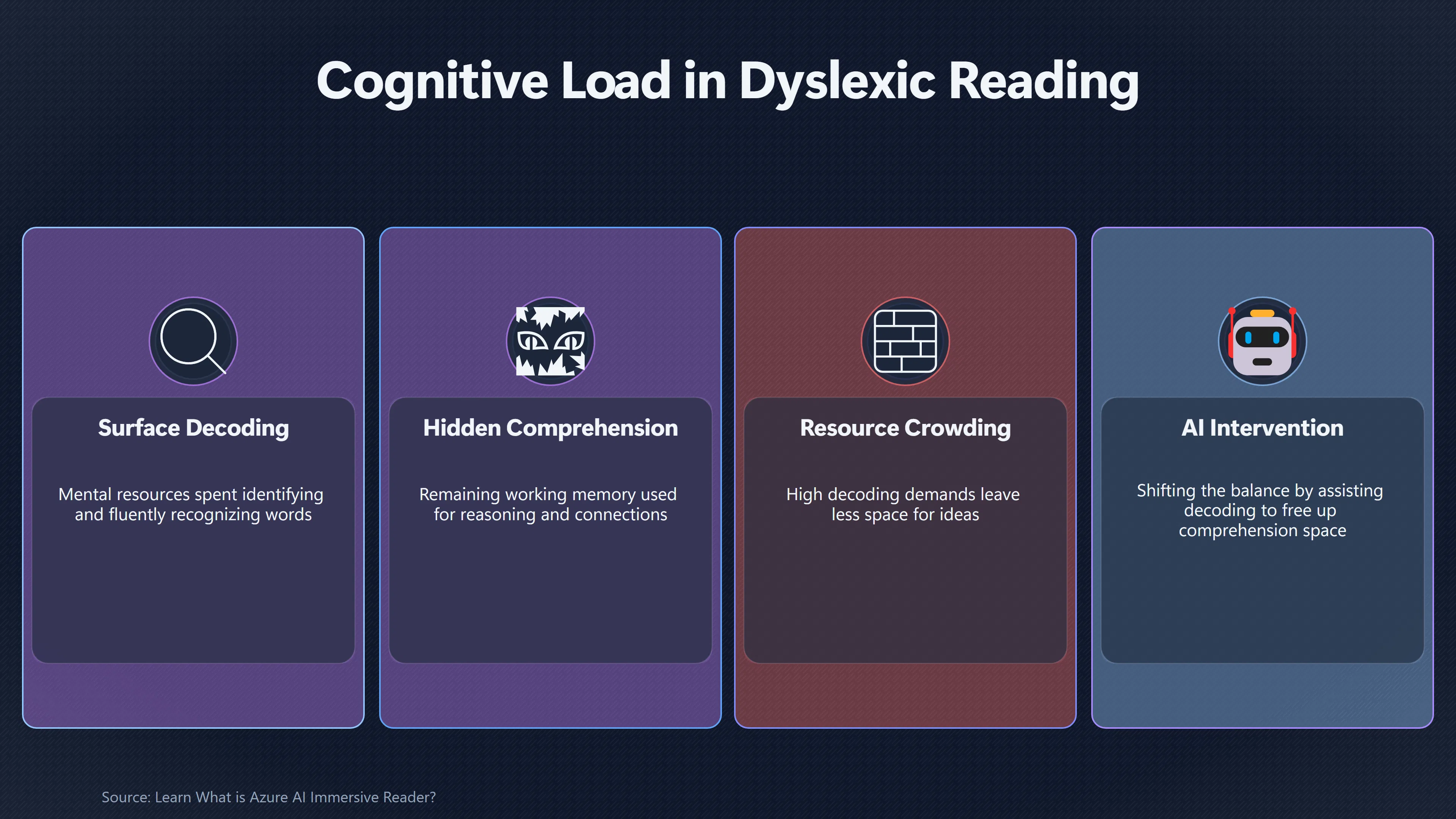 Overview image for Can AI Make Reading Less Exhausting? | Accessible Tutors