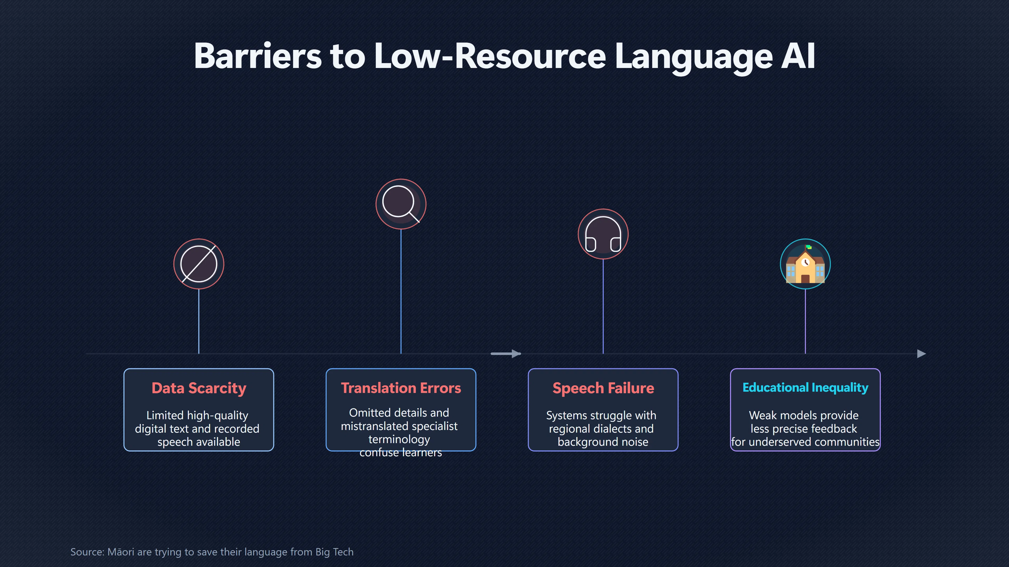 Overview image for Why AI Tutors Still Fail Many Languages | Accessible Tutors