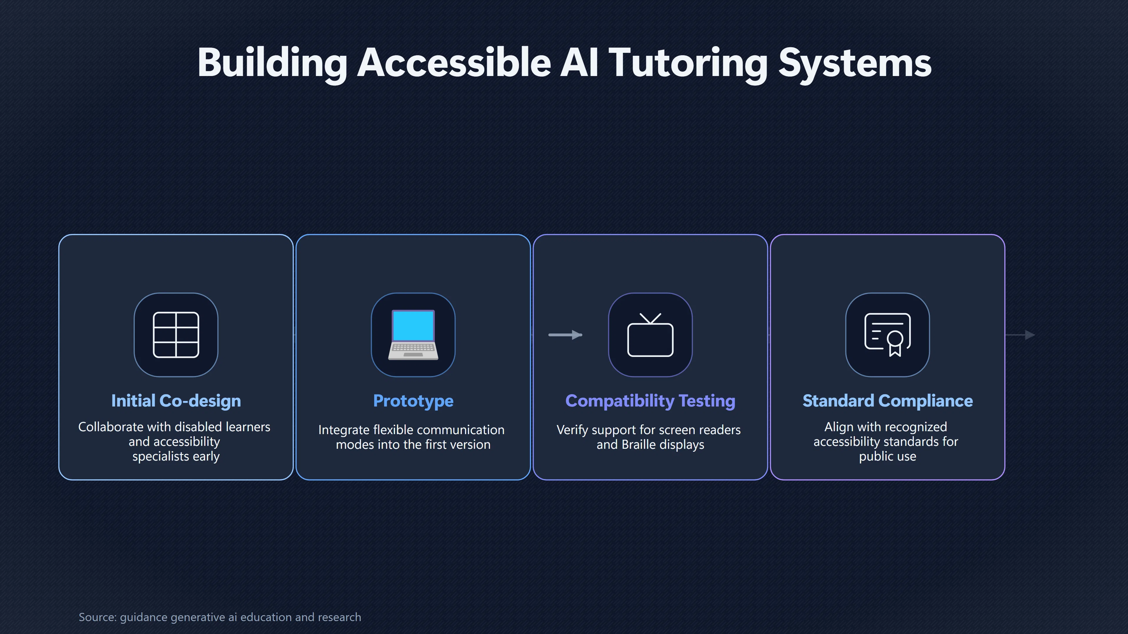 Overview image for What Makes an AI Tutor Truly Accessible? | Accessible Tutors