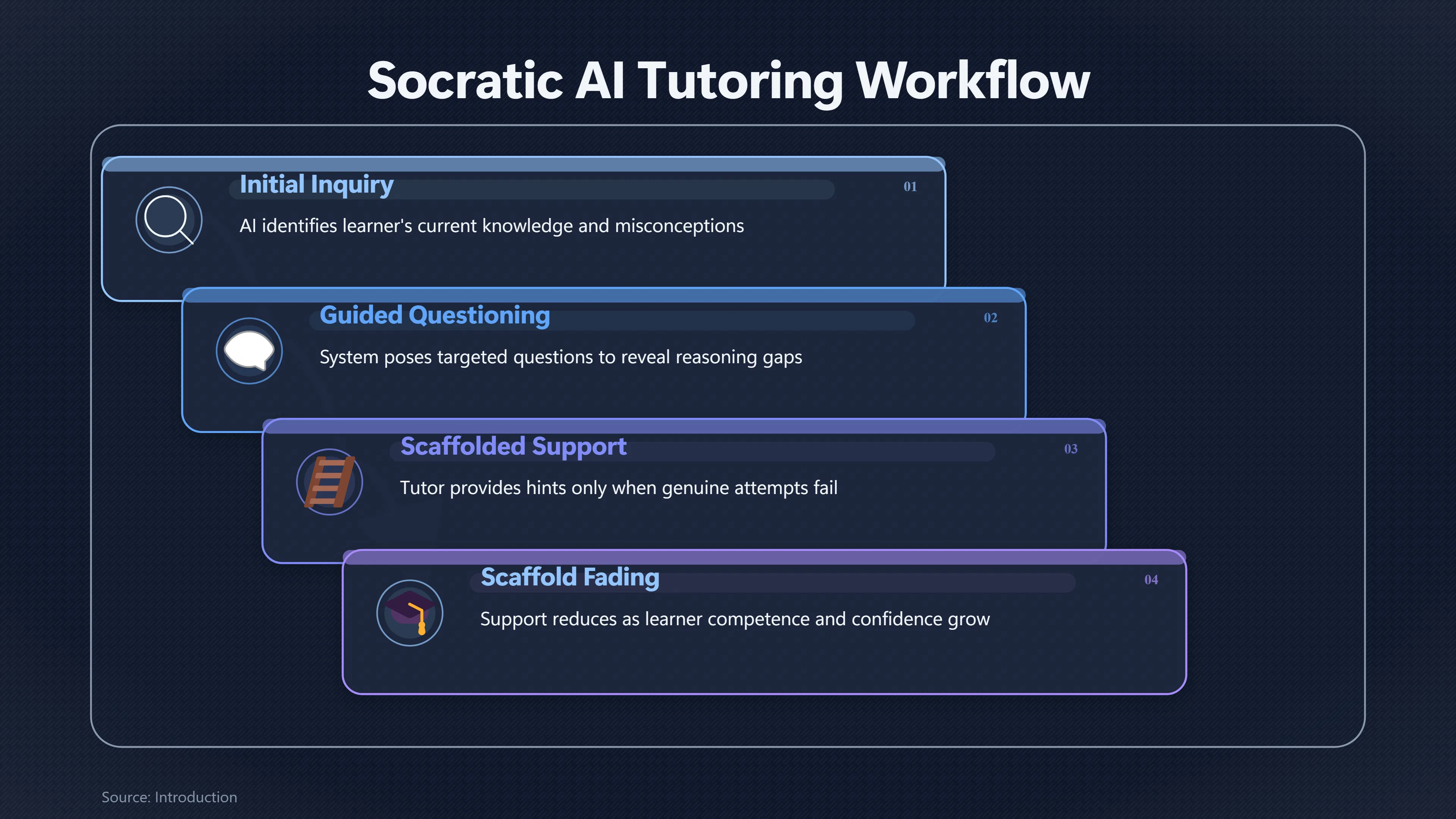 Overview image for Why Good AI Tutors Ask More Than They Answer | Education