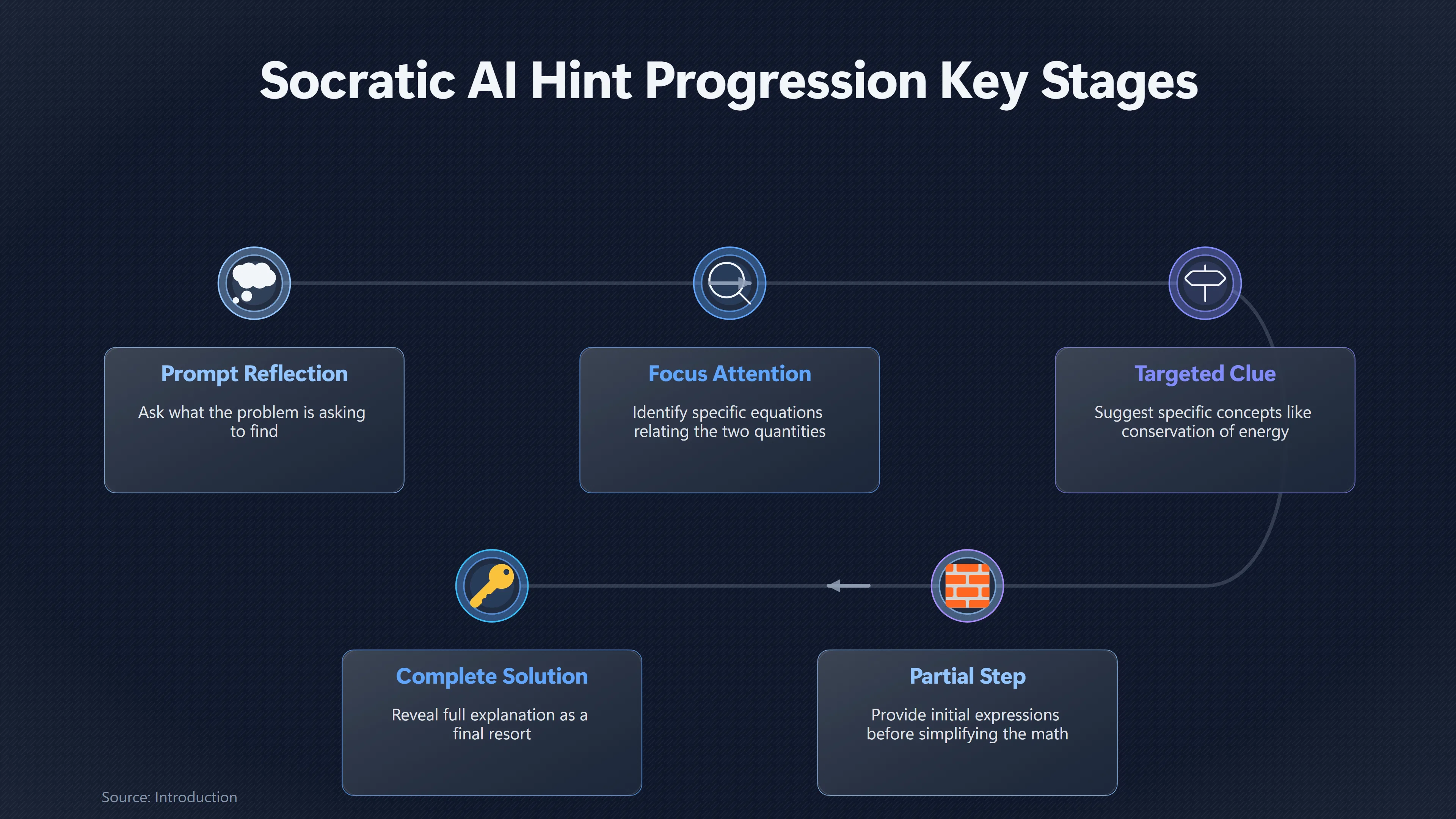 Overview image for When Does a Hint Help Too Much? | Socratic Tutors