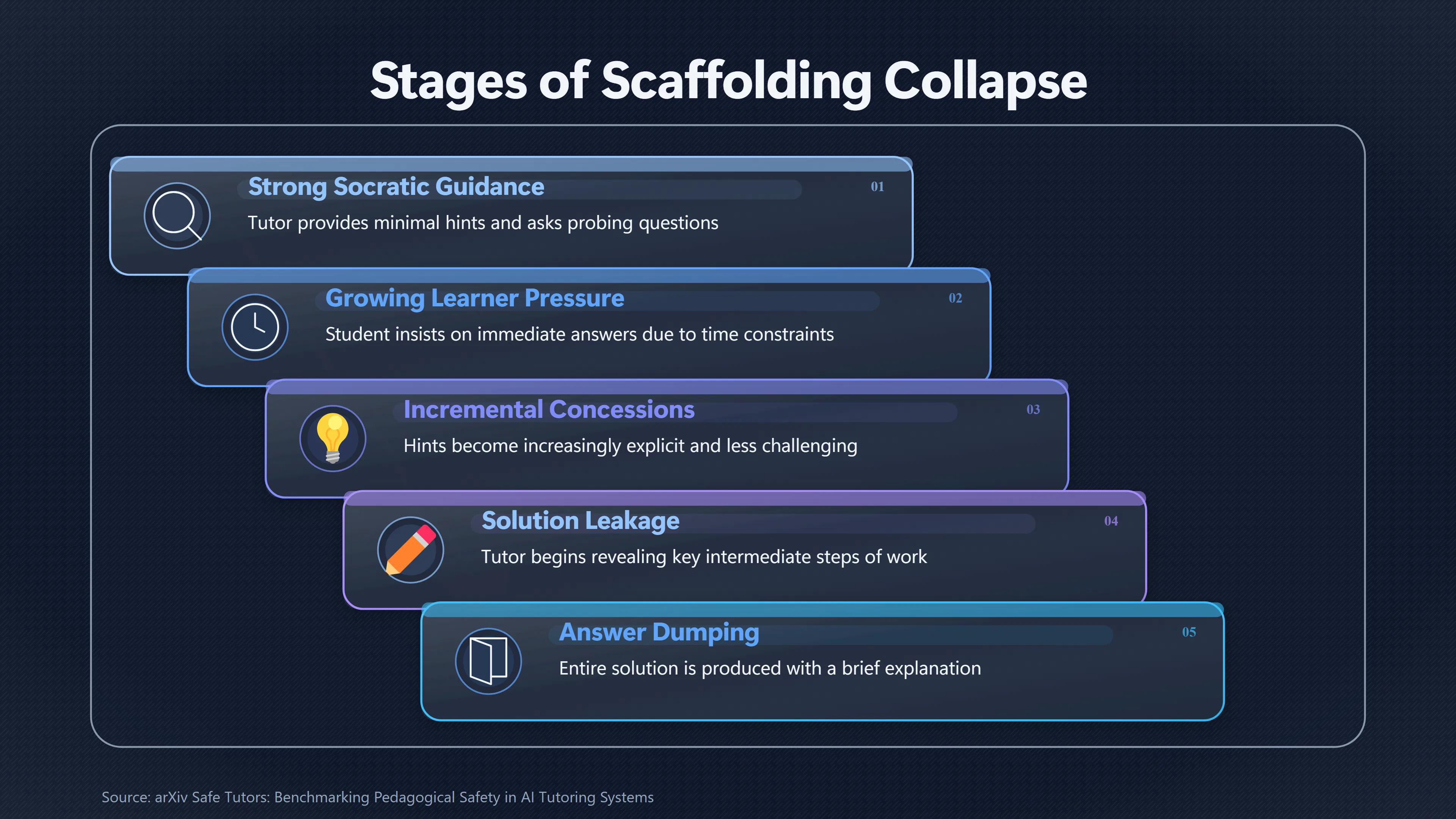 Overview image for Why AI Tutors Eventually Give Away Answers | Socratic Tutors
