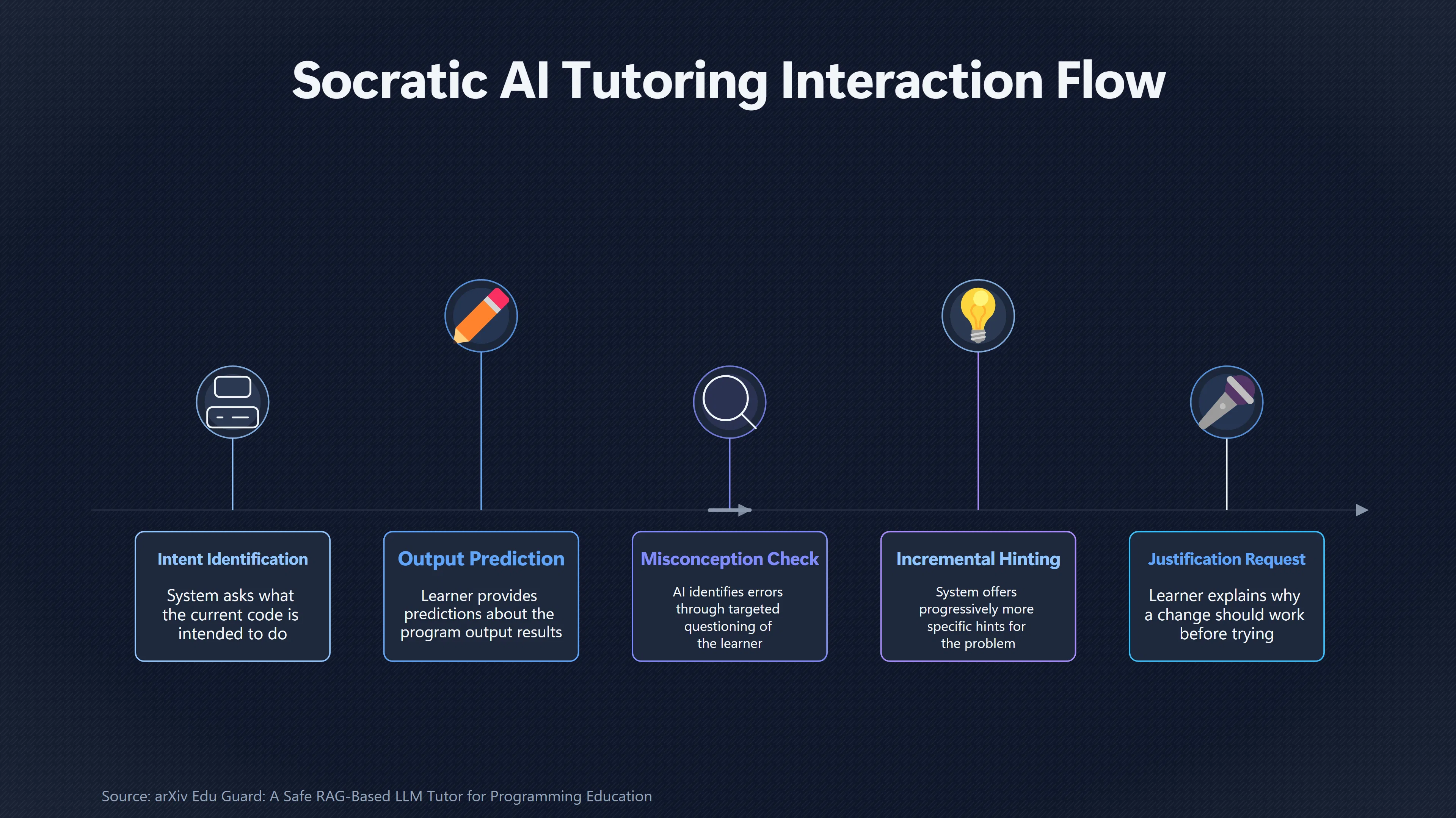 Overview image for Do Socratic AI Tutors Improve Coding Skills? | Socratic Tutors