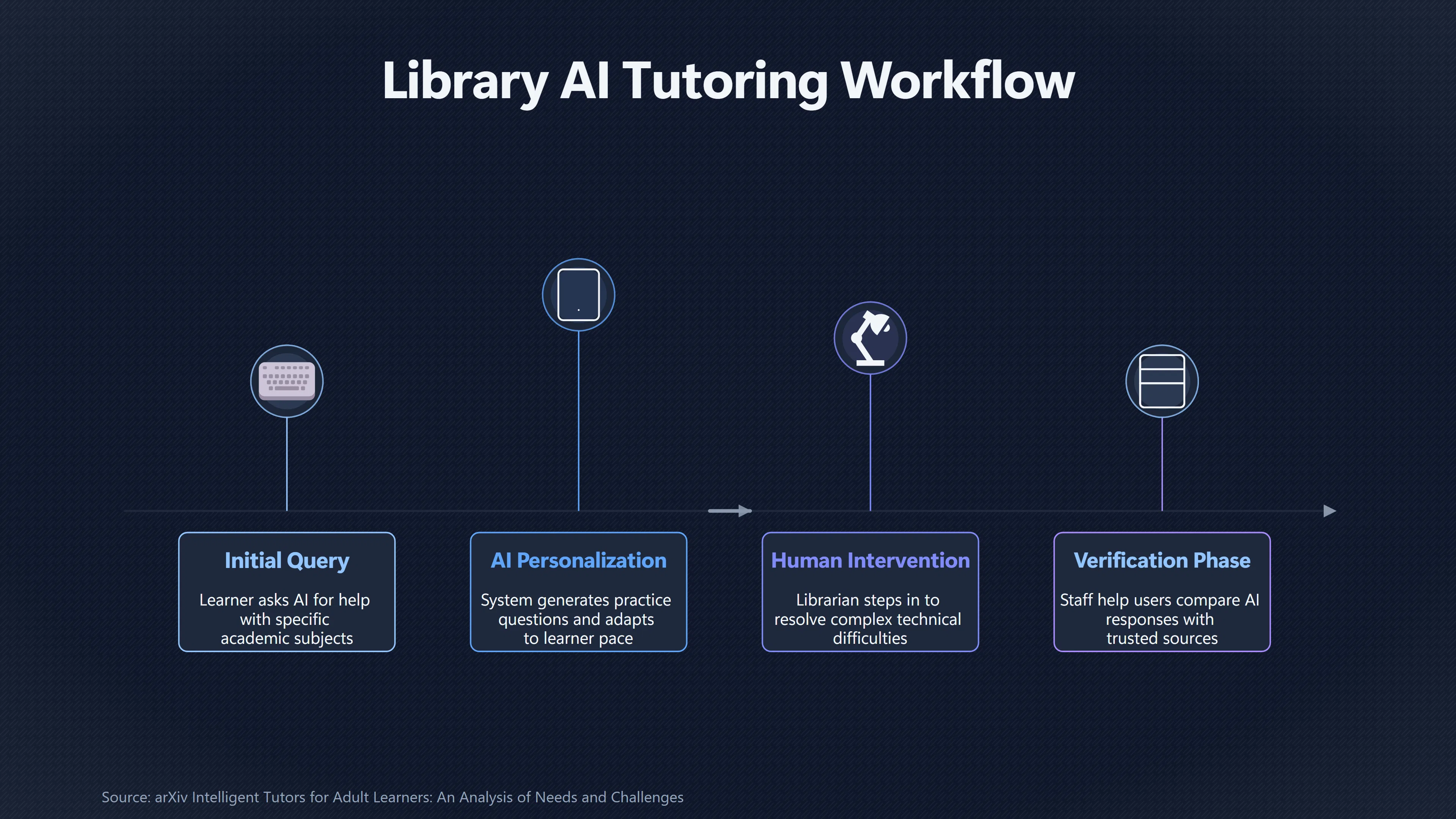Overview image for Could Libraries Become the Front Door to AI Tutoring? | Trusted Access