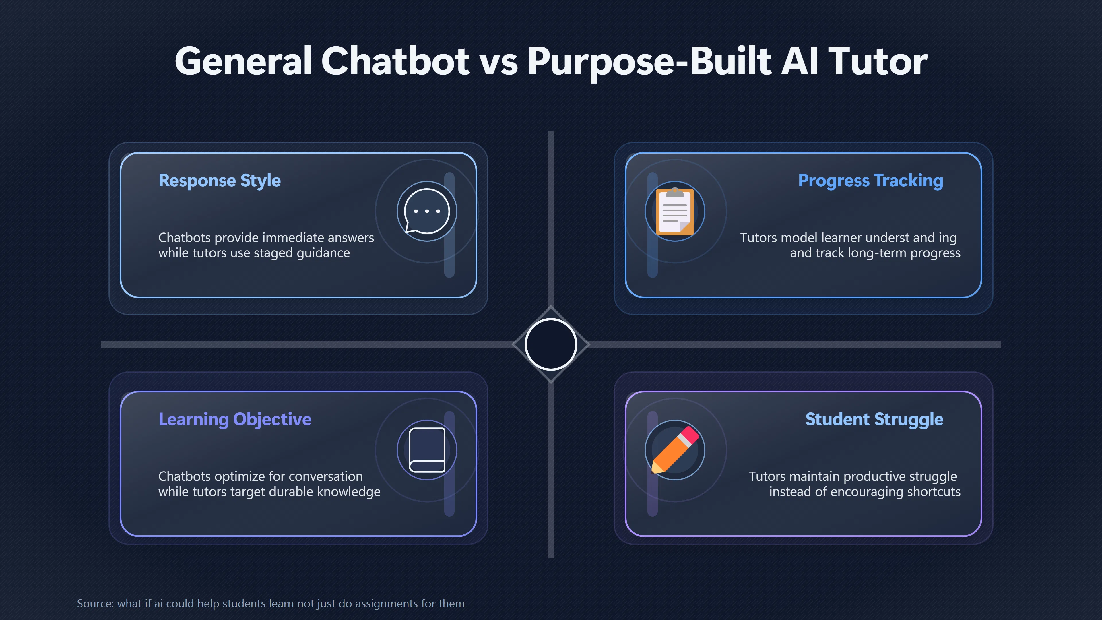 Overview image for Can A General Chatbot Really Replace A Designed AI Tutor? | Education