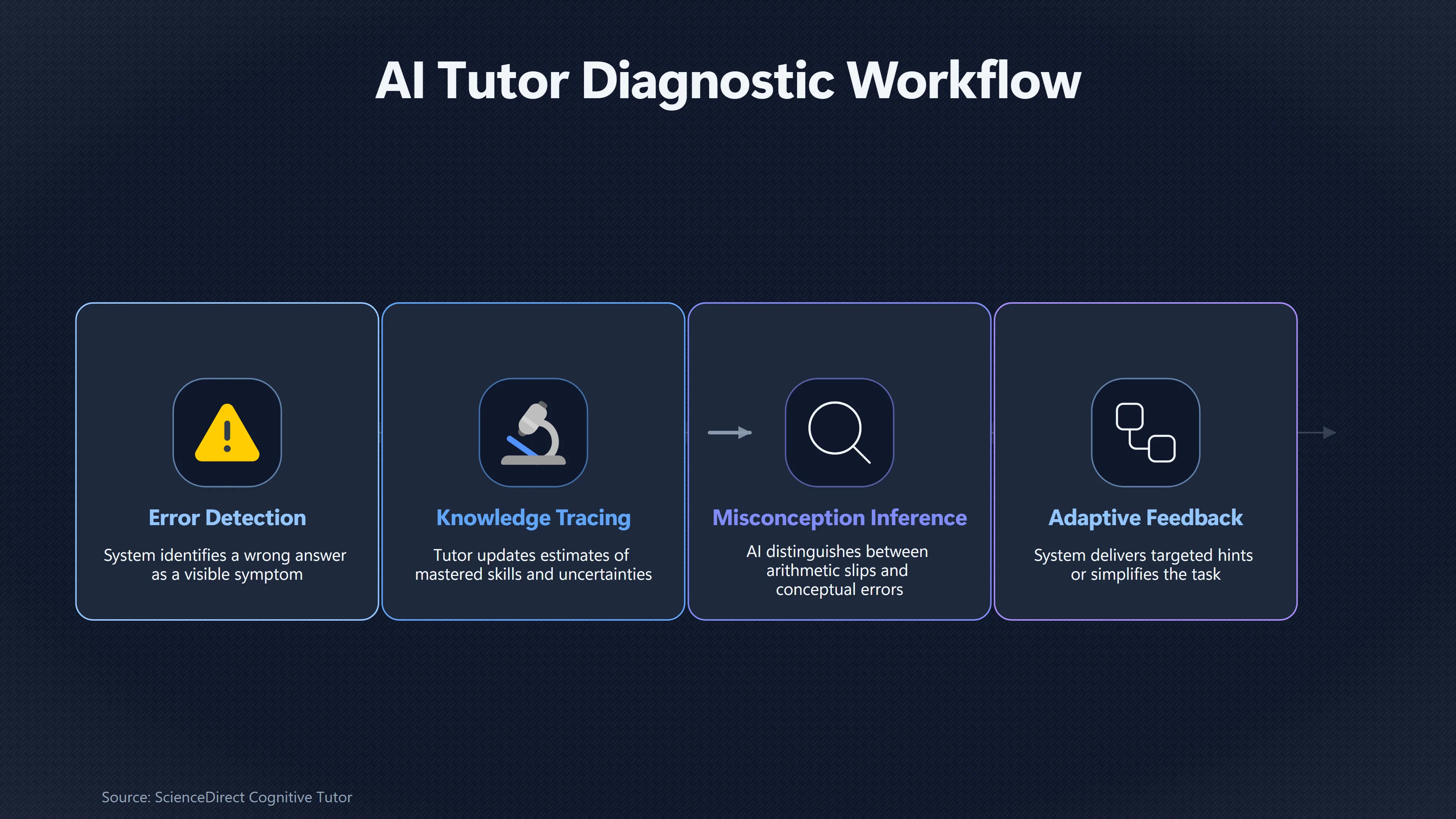 Overview image for Can an AI Tutor Understand Why You Are Wrong? | Tutor vs Chatbot