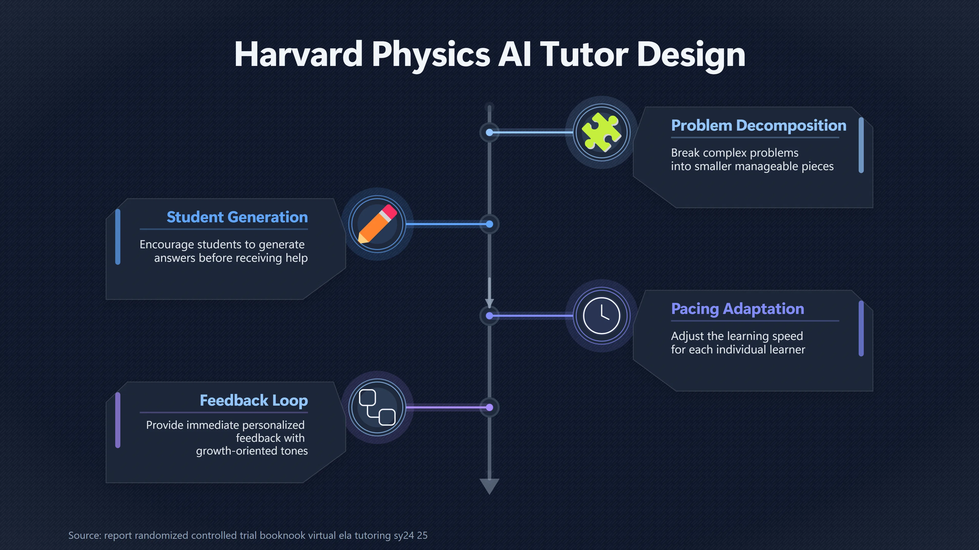 Overview image for Did Harvard Prove AI Tutors Beat Classrooms? | Tutor vs Chatbot