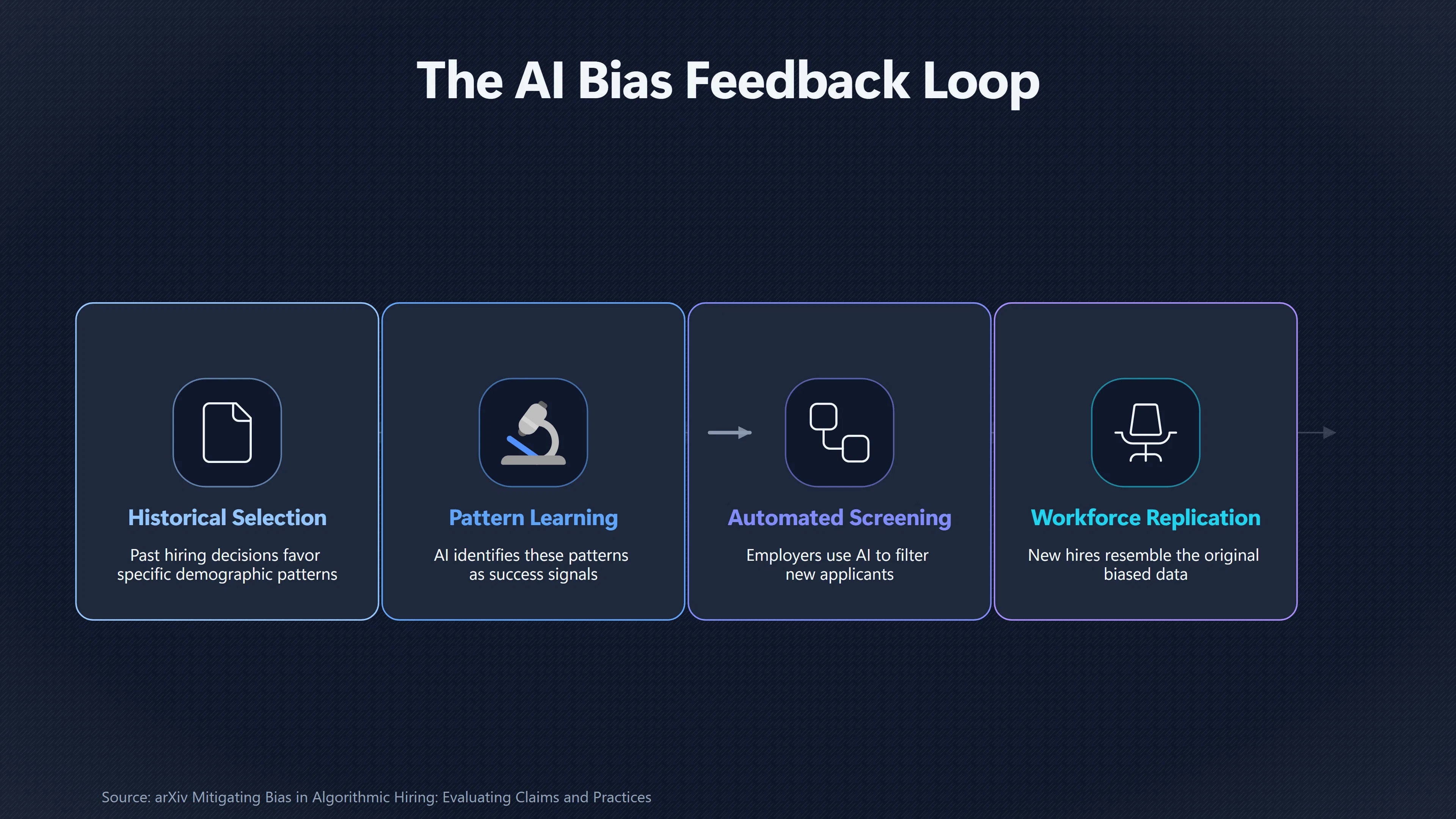 Overview image for When AI Learns Old Hiring Bias | AI Bias