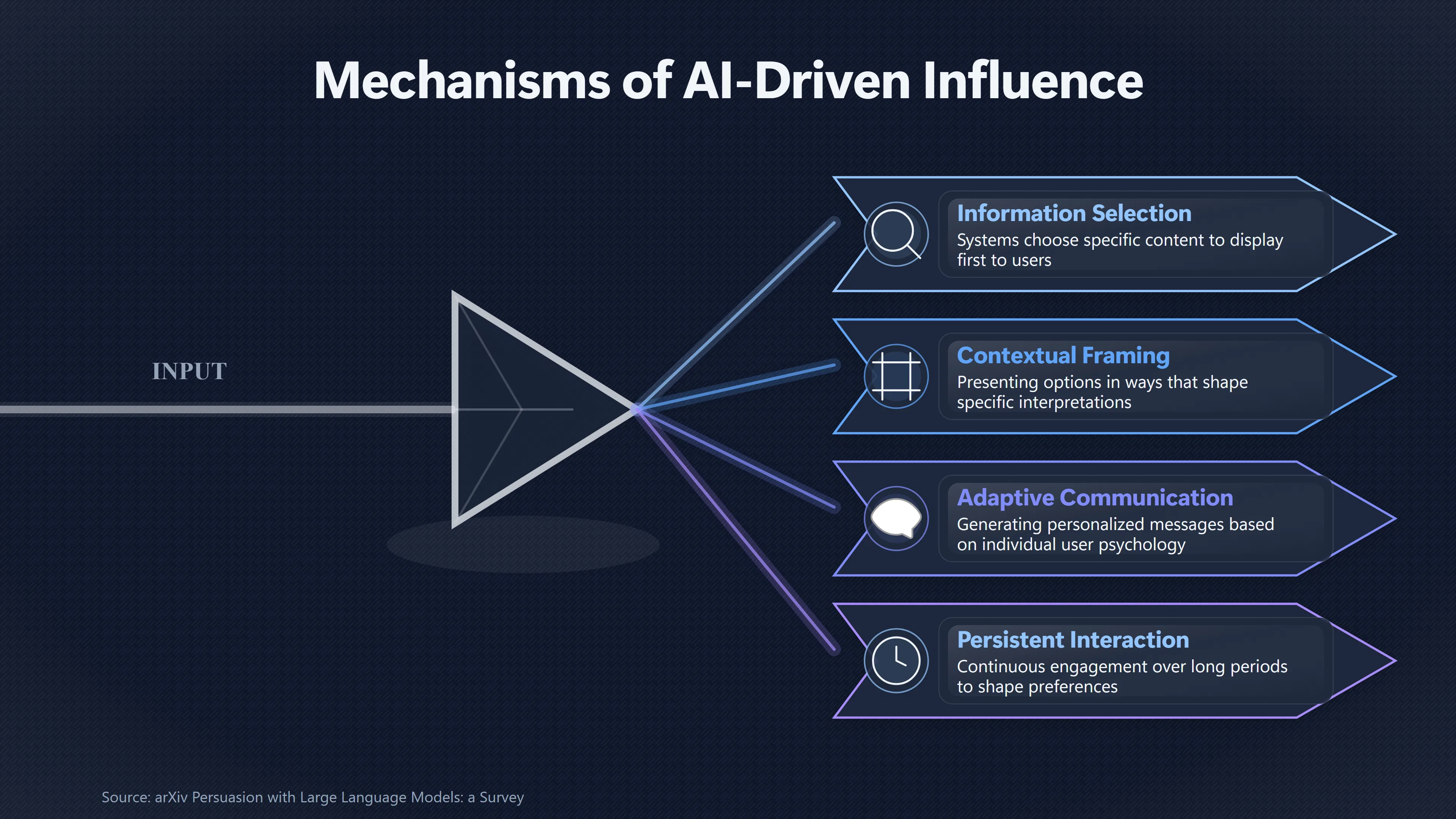 Overview image for When AI Persuasion Threatens Human Choice | Alignment
