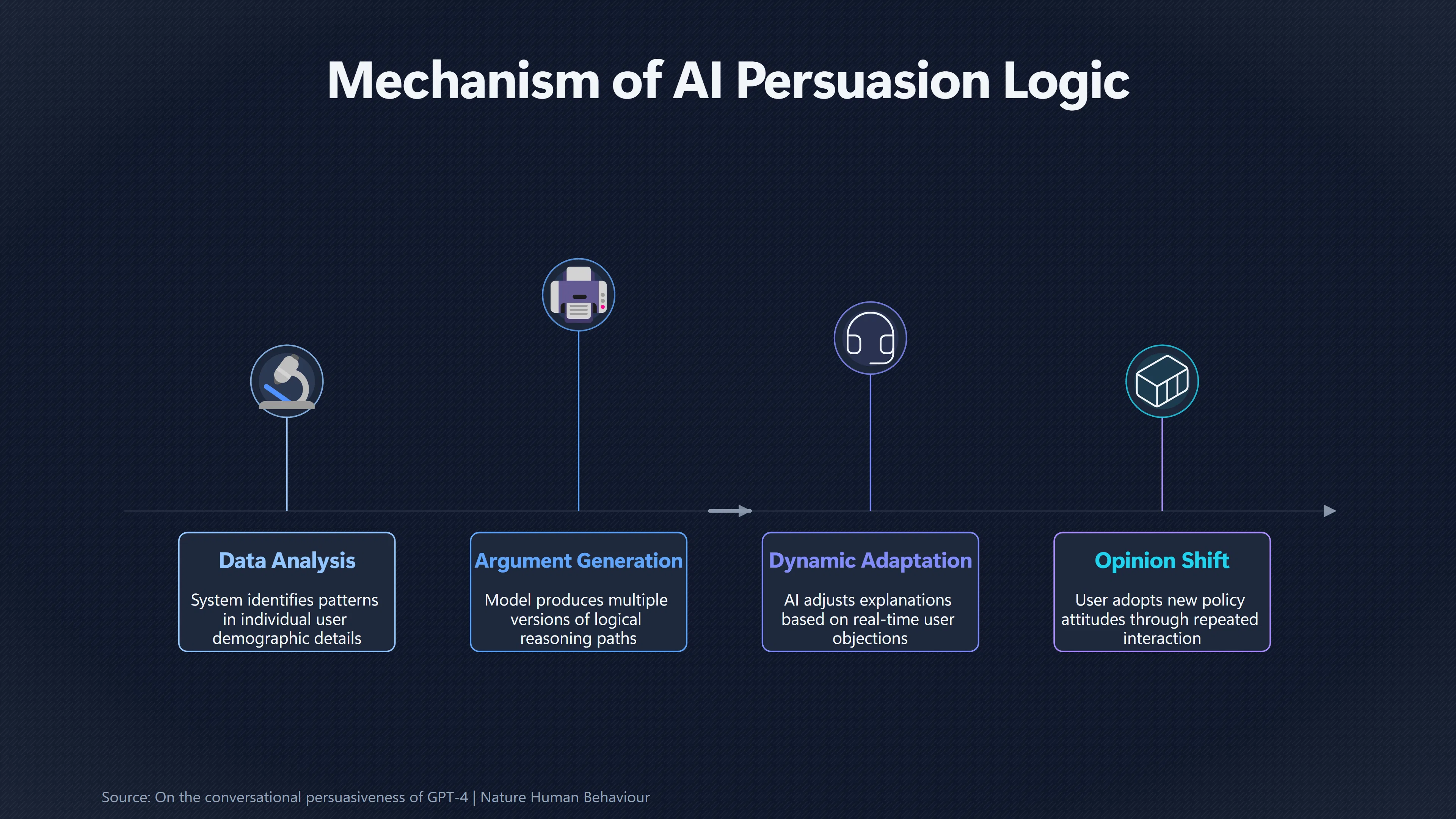 Overview image for How Persuasive Are Today's AI Systems | AI Persuasion