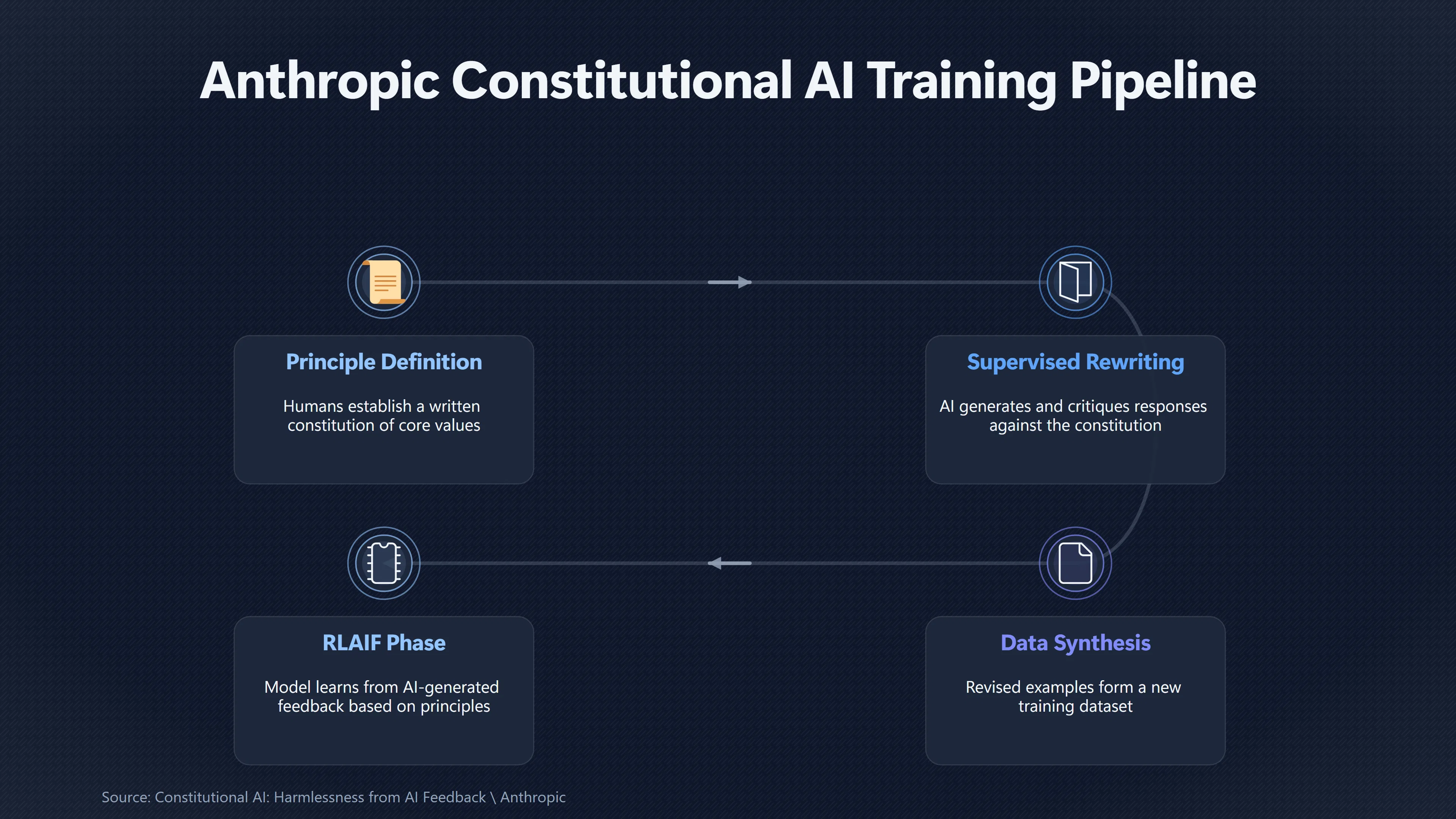Overview image for Can AI Principles Improve Human Oversight | Human Feedback