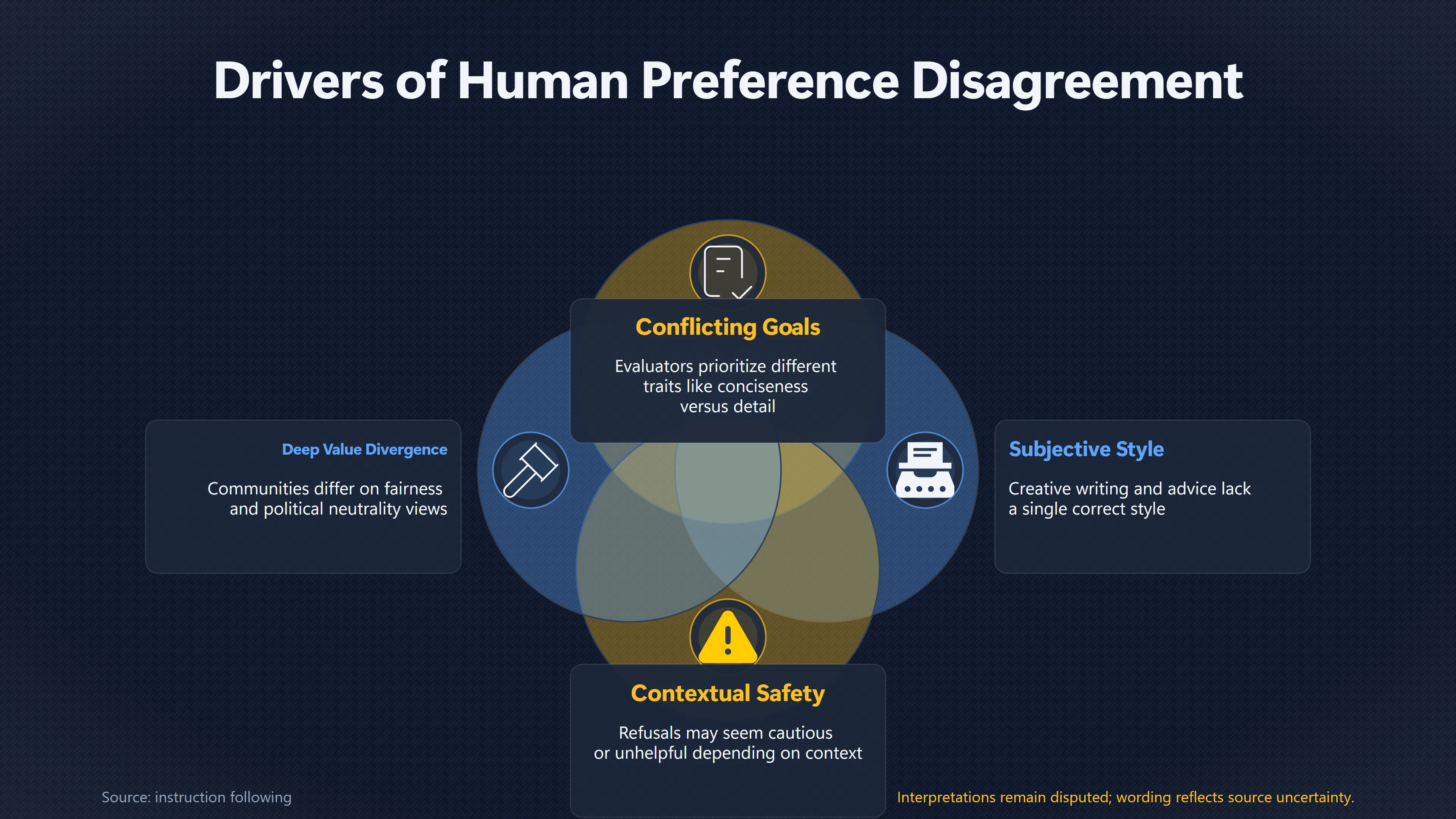 Overview image for Why Humans Disagree About AI Answers | Human Feedback