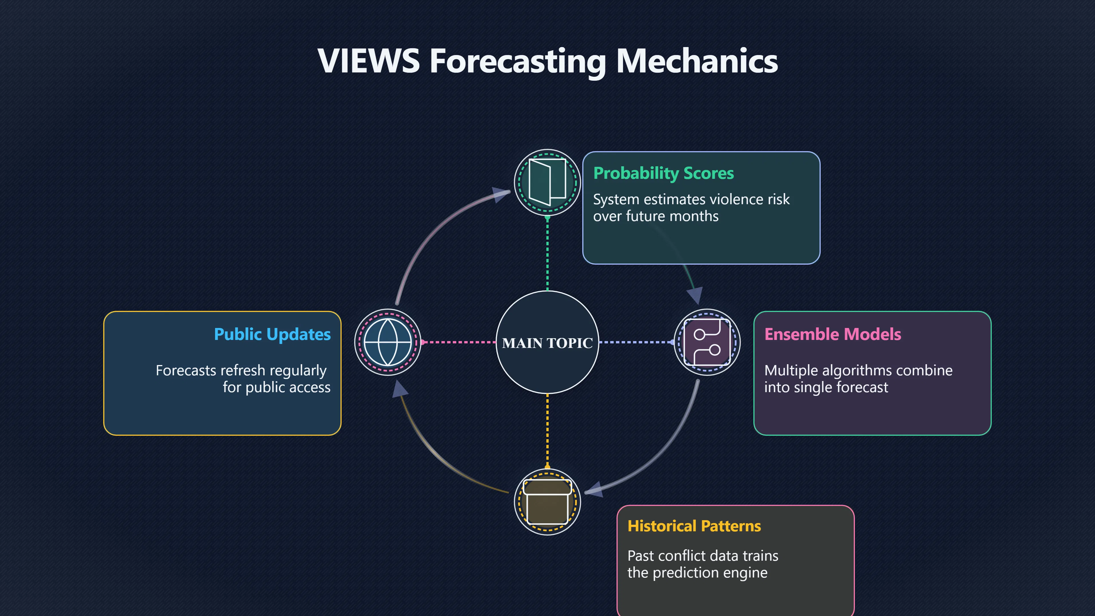Overview image for How VIEWS Forecasts Conflict and Manages False Alarms | AI Bloom Abun 98 d3 a6 civilisationa 30 f239 conflict pred