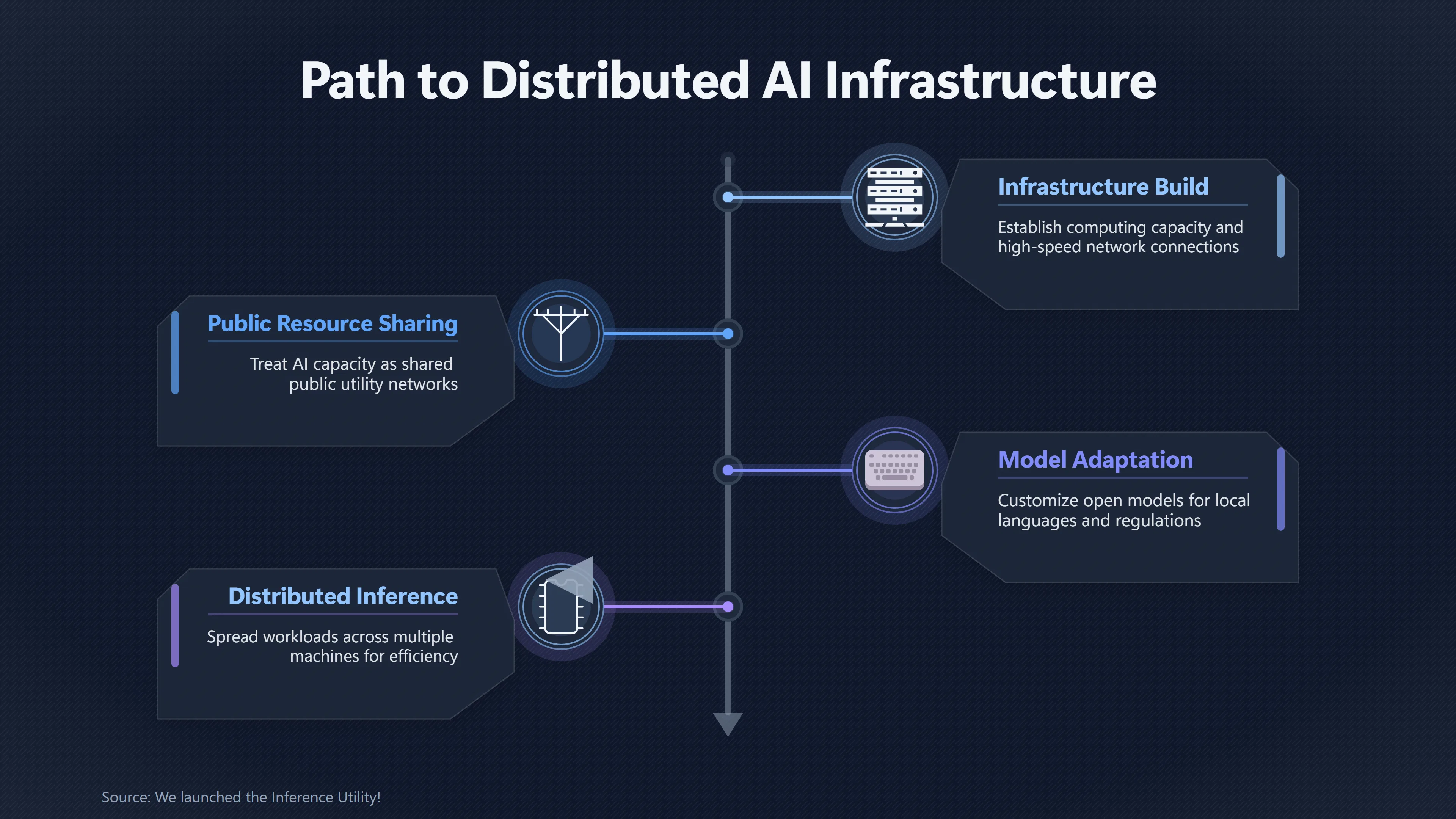 Overview image for Can AI Power Become More Distributed? | AI Coordination