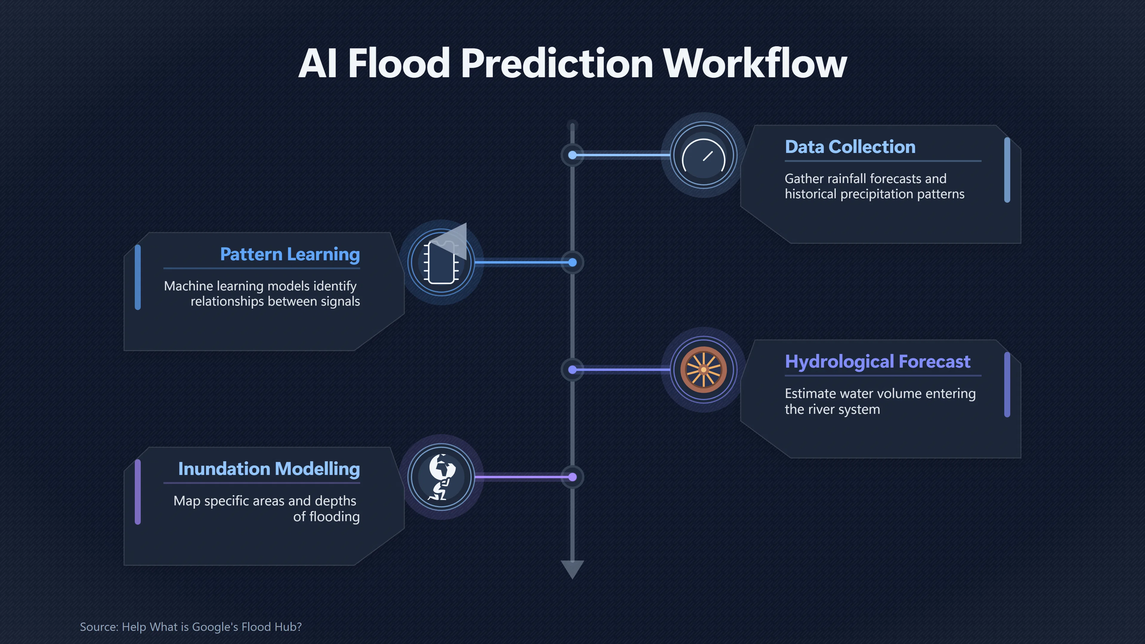 Overview image for How AI Improves Flood Warnings | Smart Infrastructure