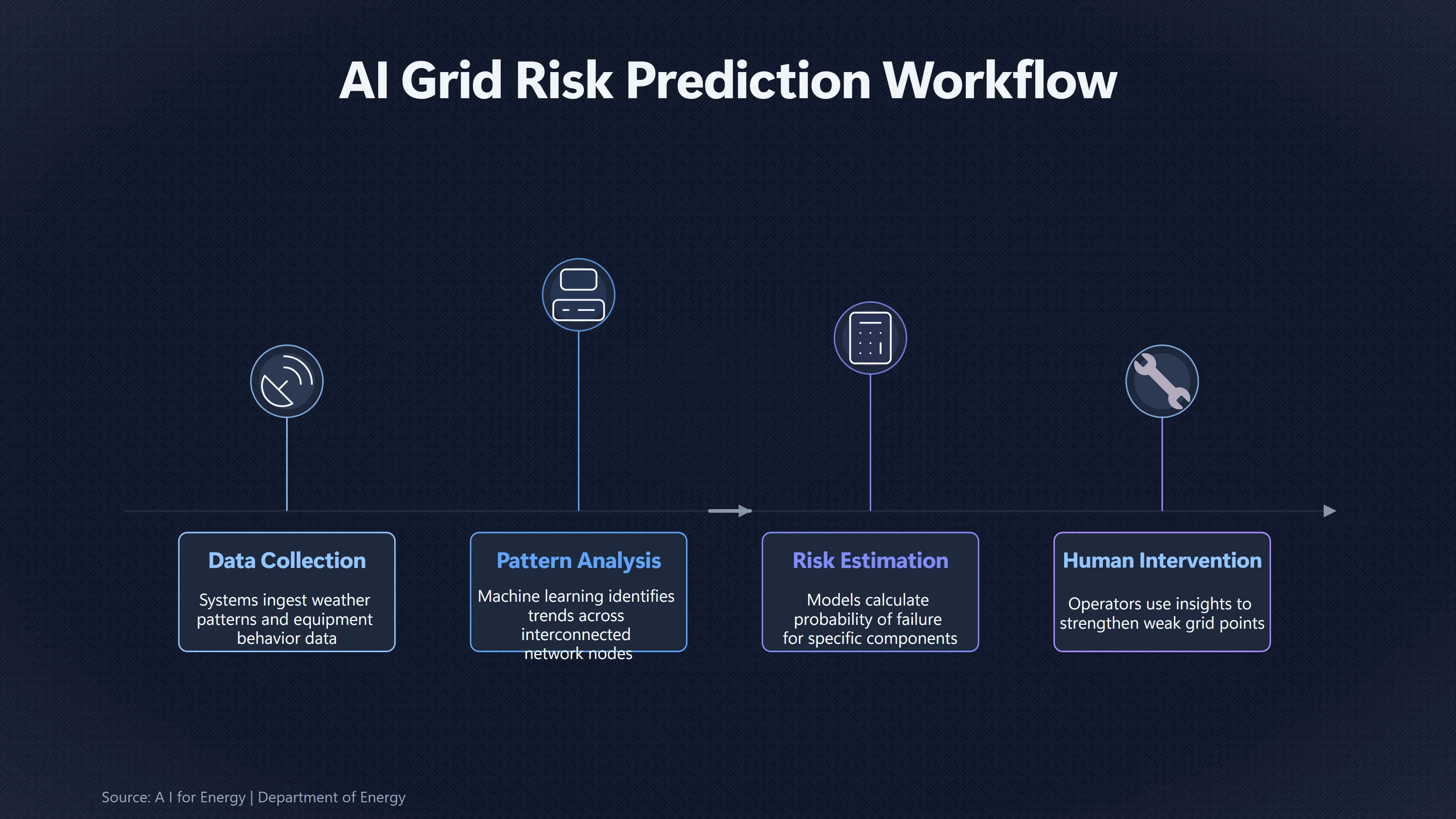 Overview image for Can AI Prevent Power Grid Failures? | Smart Infrastructure