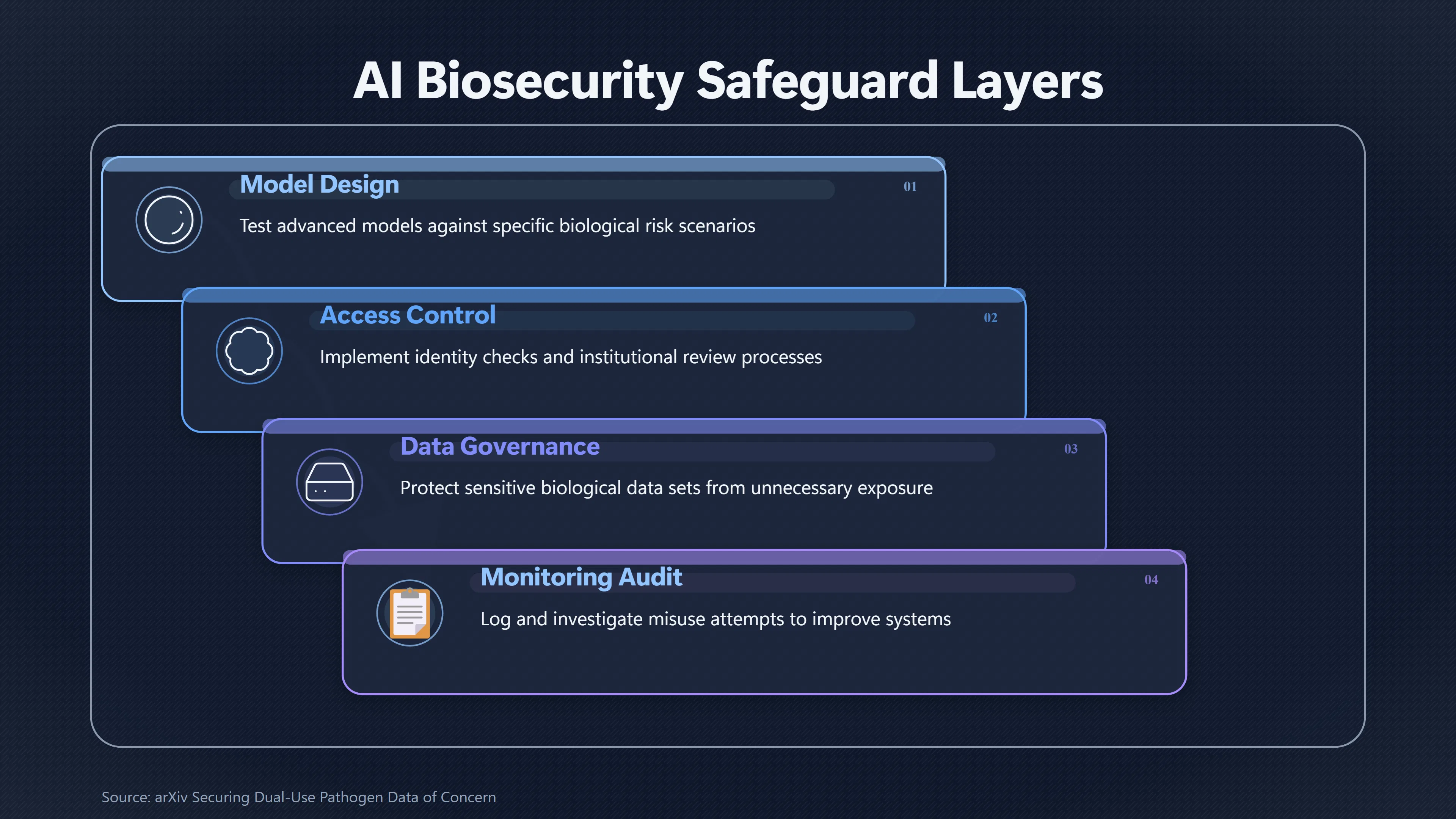 Overview image for How AI biology needs stronger safeguards | Pandemic Defence
