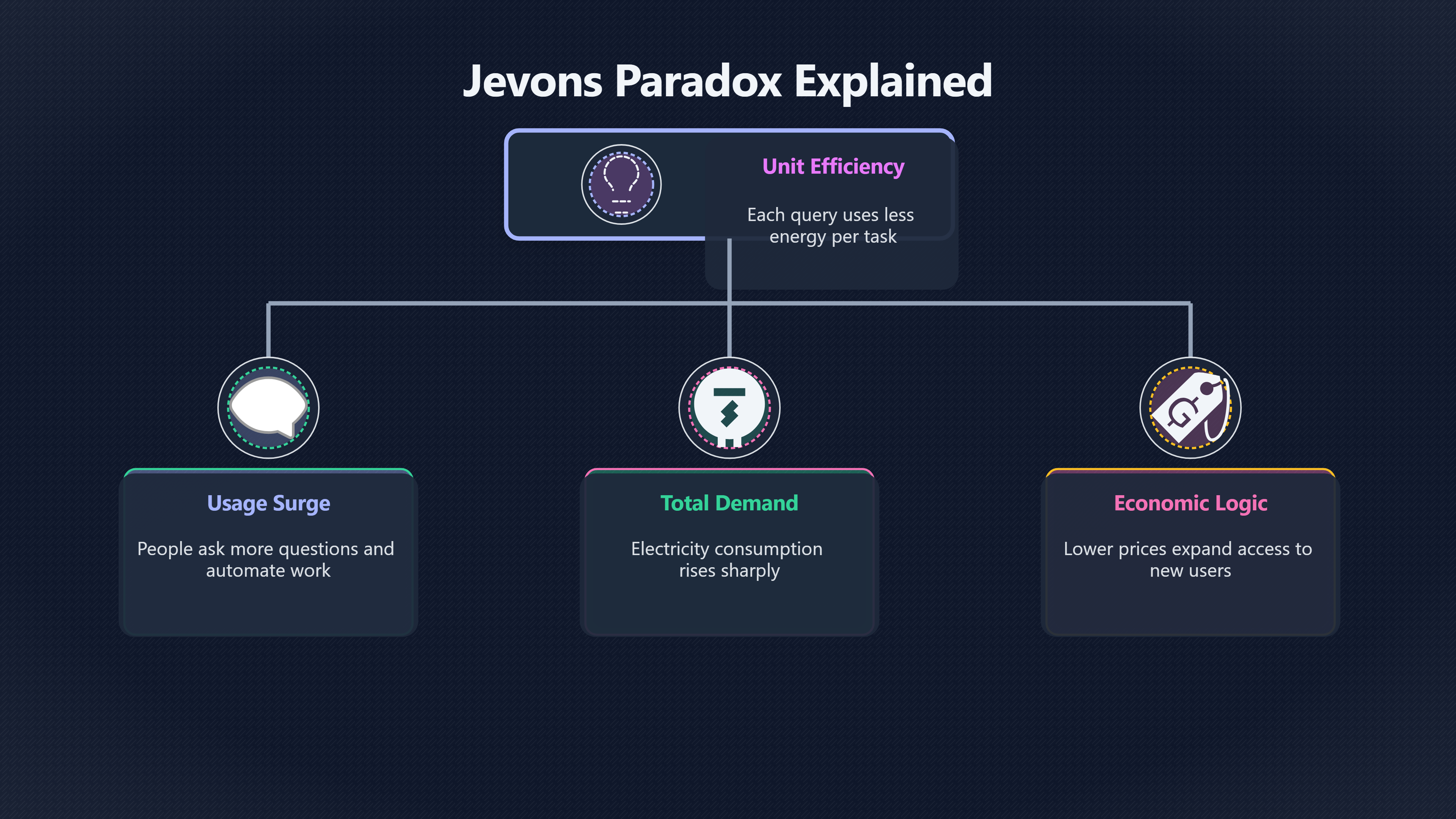 Overview image for Cheap Inference | Efficiency Rebound